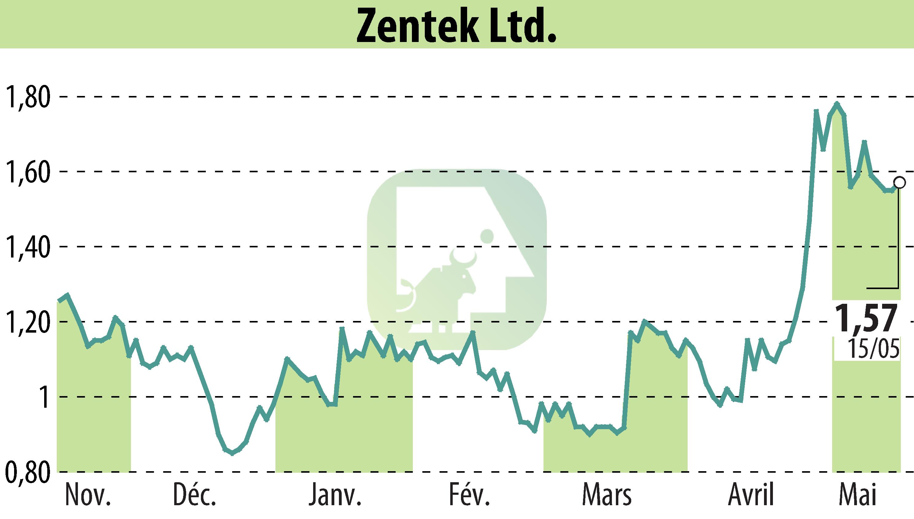 Graphique de l'évolution du cours de l'action Zentek Ltd. (EBR:ZTEK).