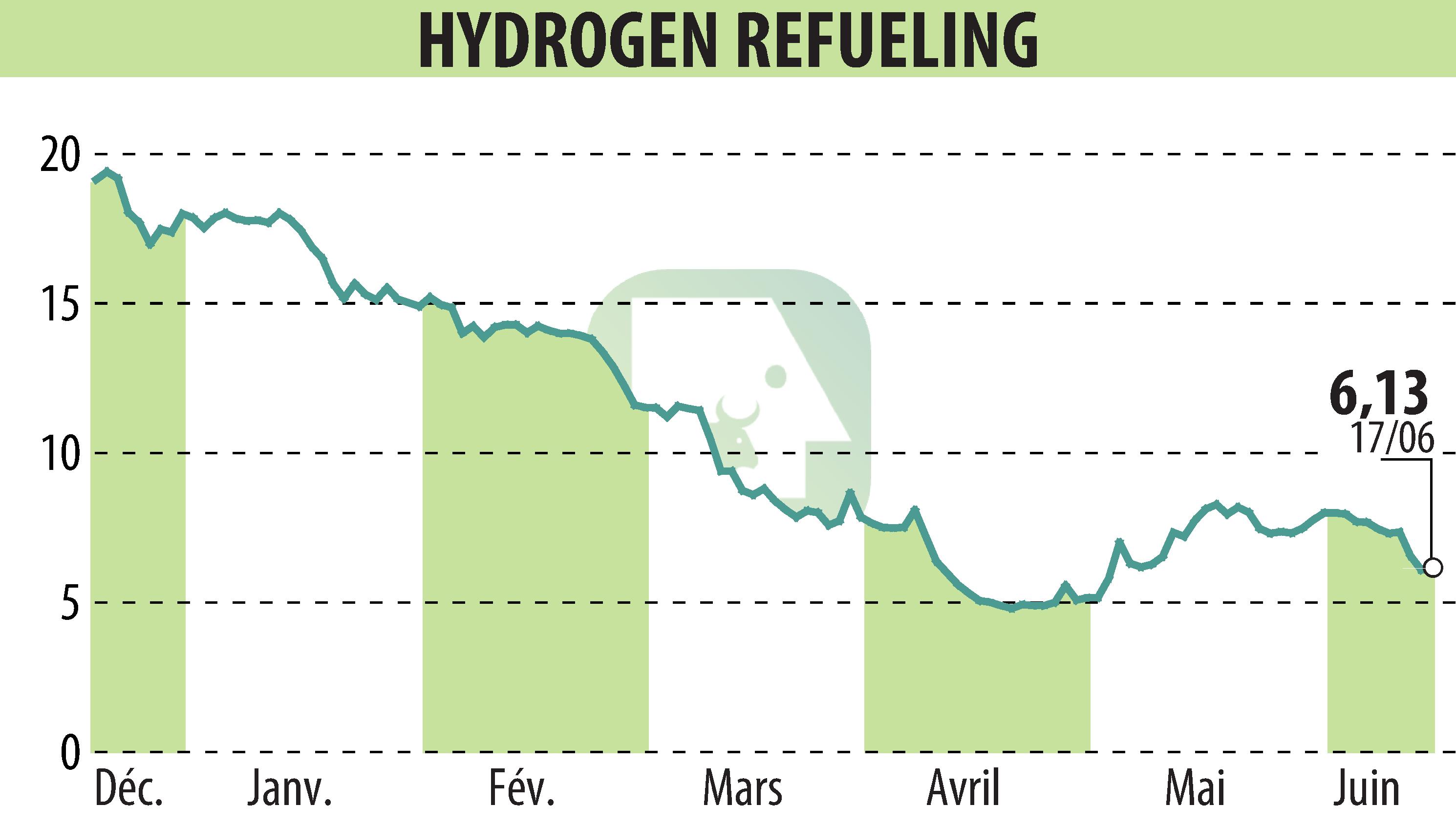 Graphique de l'évolution du cours de l'action HYDROGEN REFUELING (EPA:ALHRS).