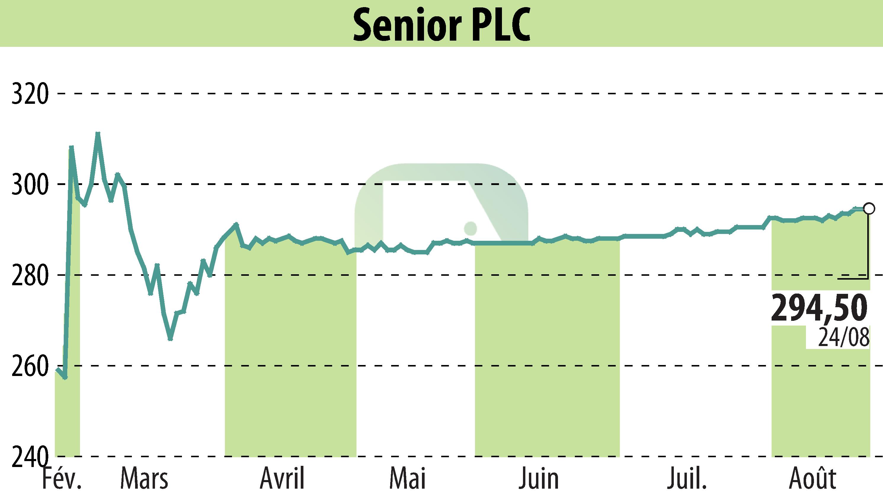 Graphique de l'évolution du cours de l'action Senior Plc (EBR:SNR).