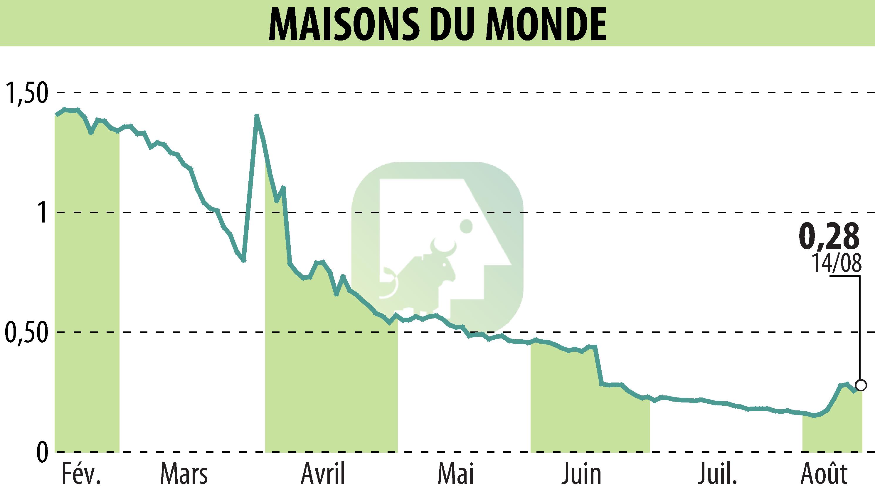 Graphique de l'évolution du cours de l'action MAISONS DU MONDE (EPA:MDM).