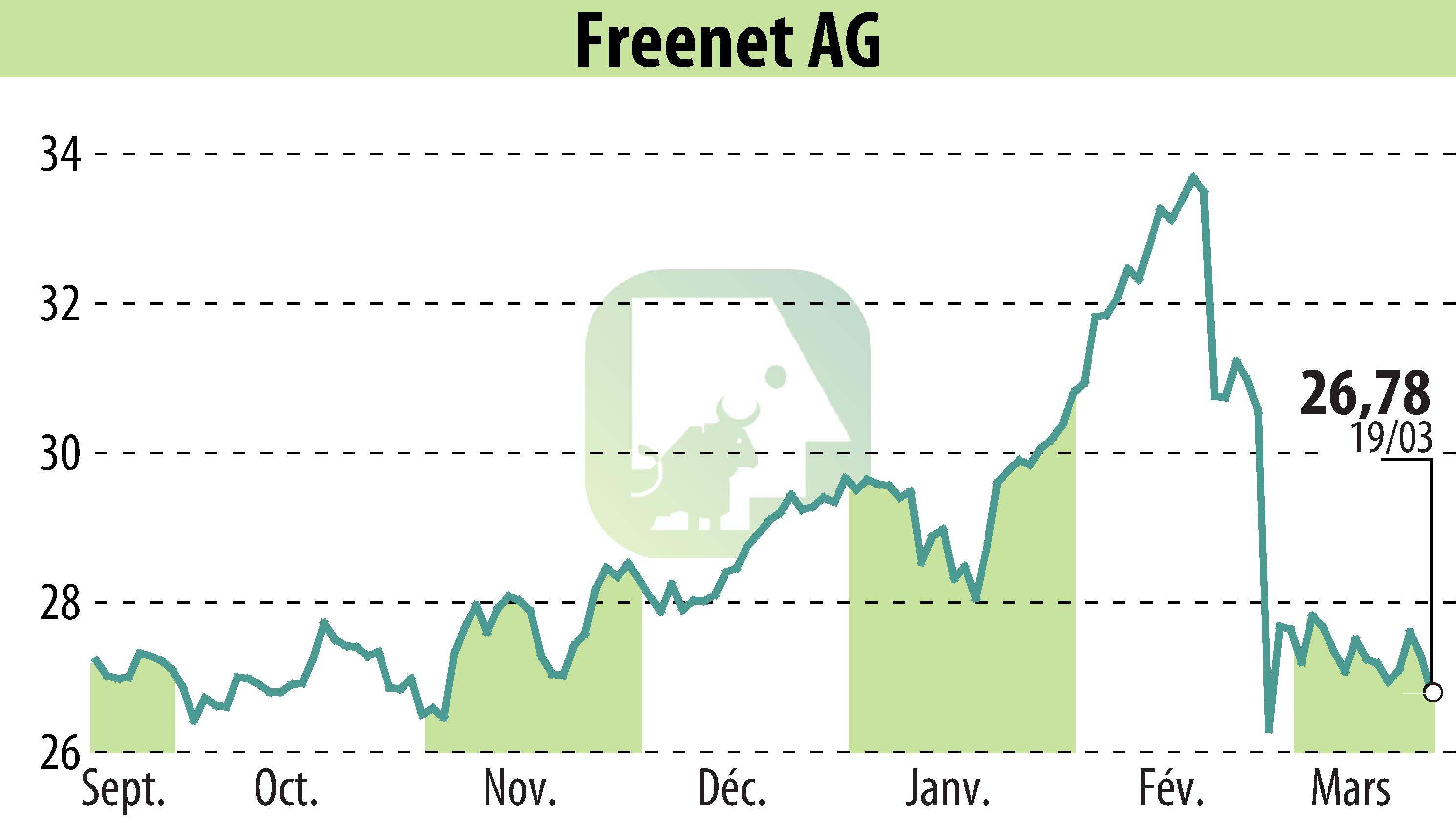 Stock price chart of Freenet AG (EBR:FNTN) showing fluctuations.