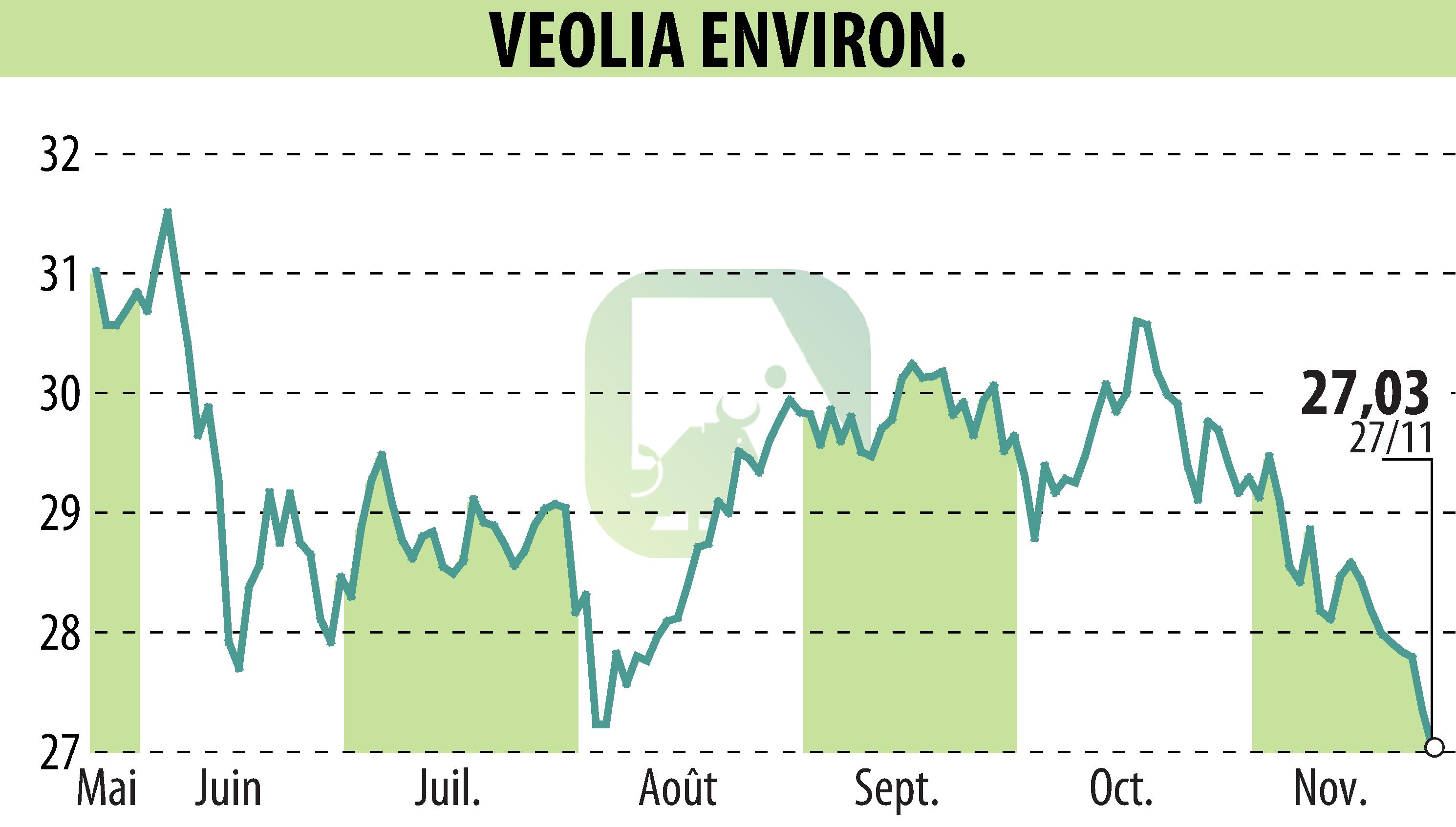 Graphique de l'évolution du cours de l'action VEOLIA (EPA:VIE).