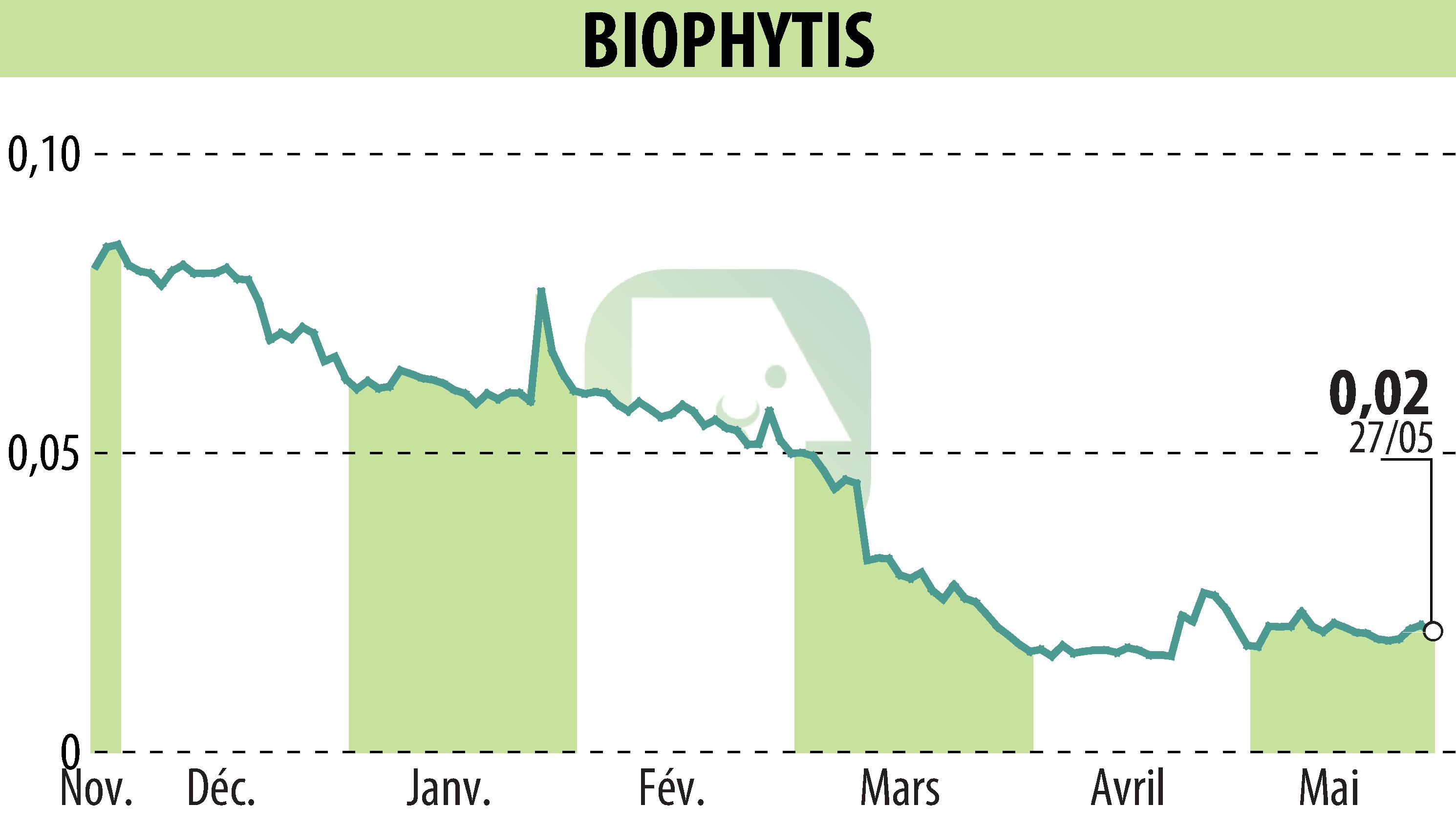 Stock price chart of Biophytis (EPA:ALBPS) showing fluctuations.