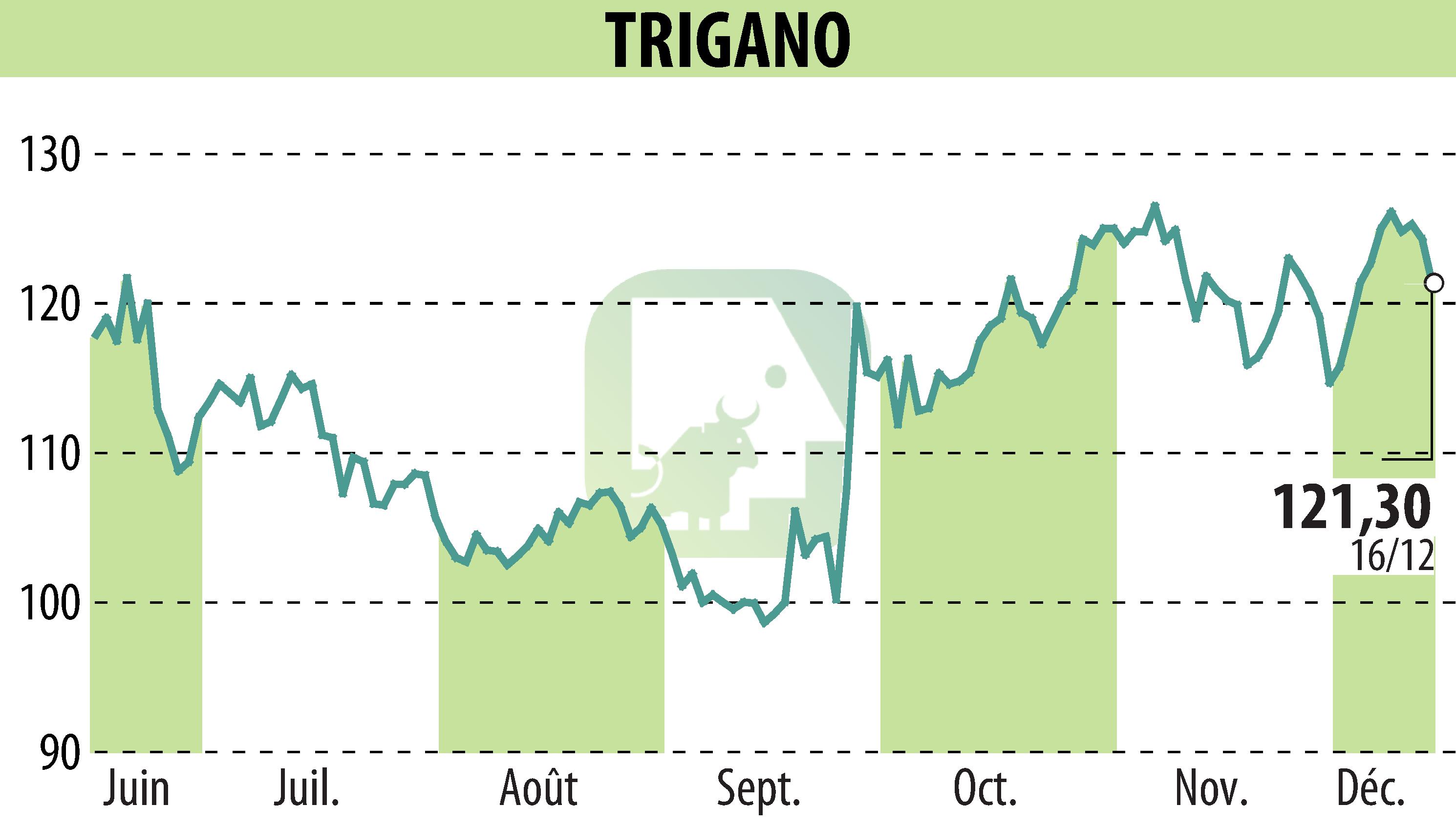 Graphique de l'évolution du cours de l'action TRIGANO (EPA:TRI).