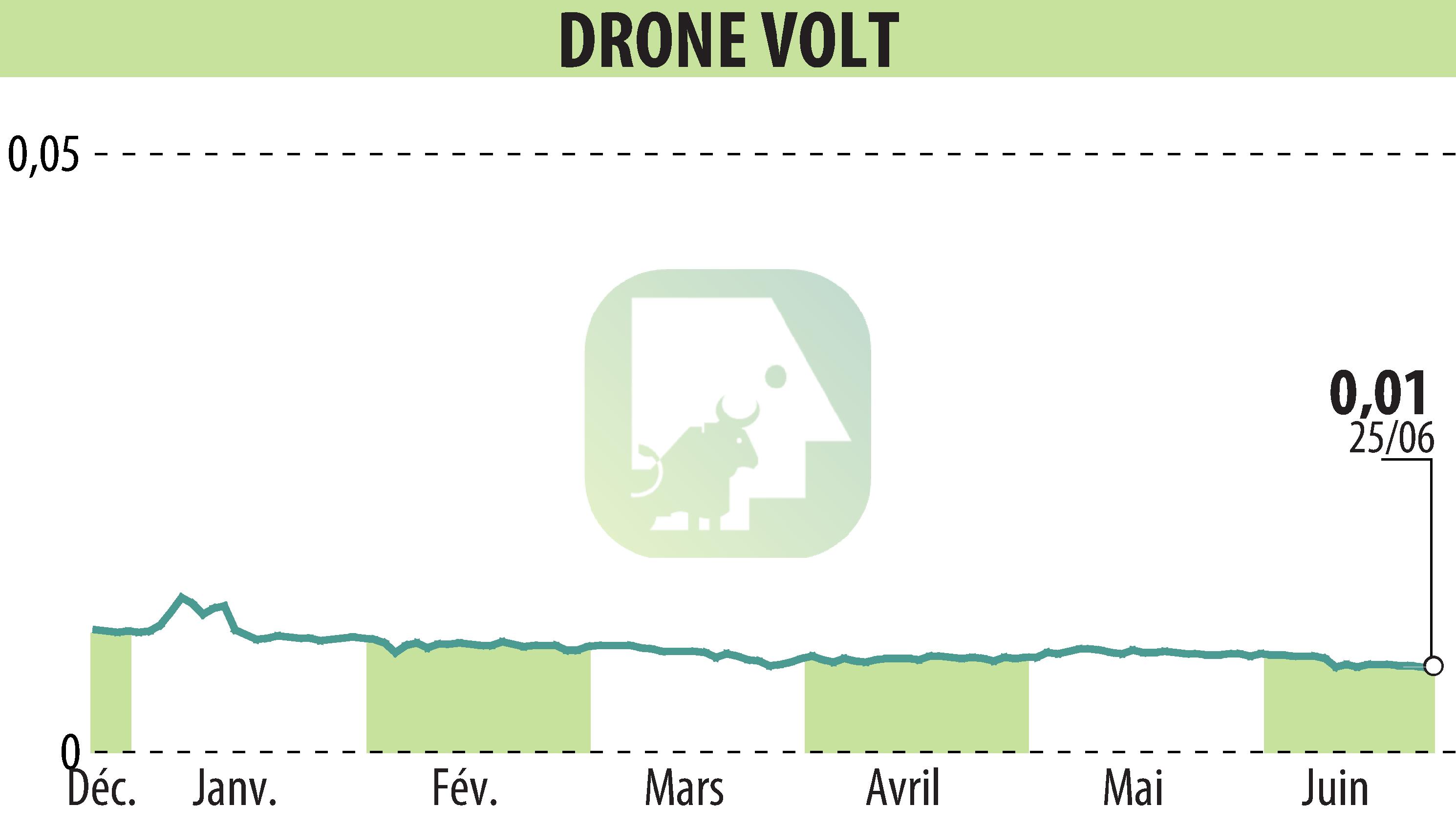 Stock price chart of DRONE VOLT (EPA:ALDRV) showing fluctuations.