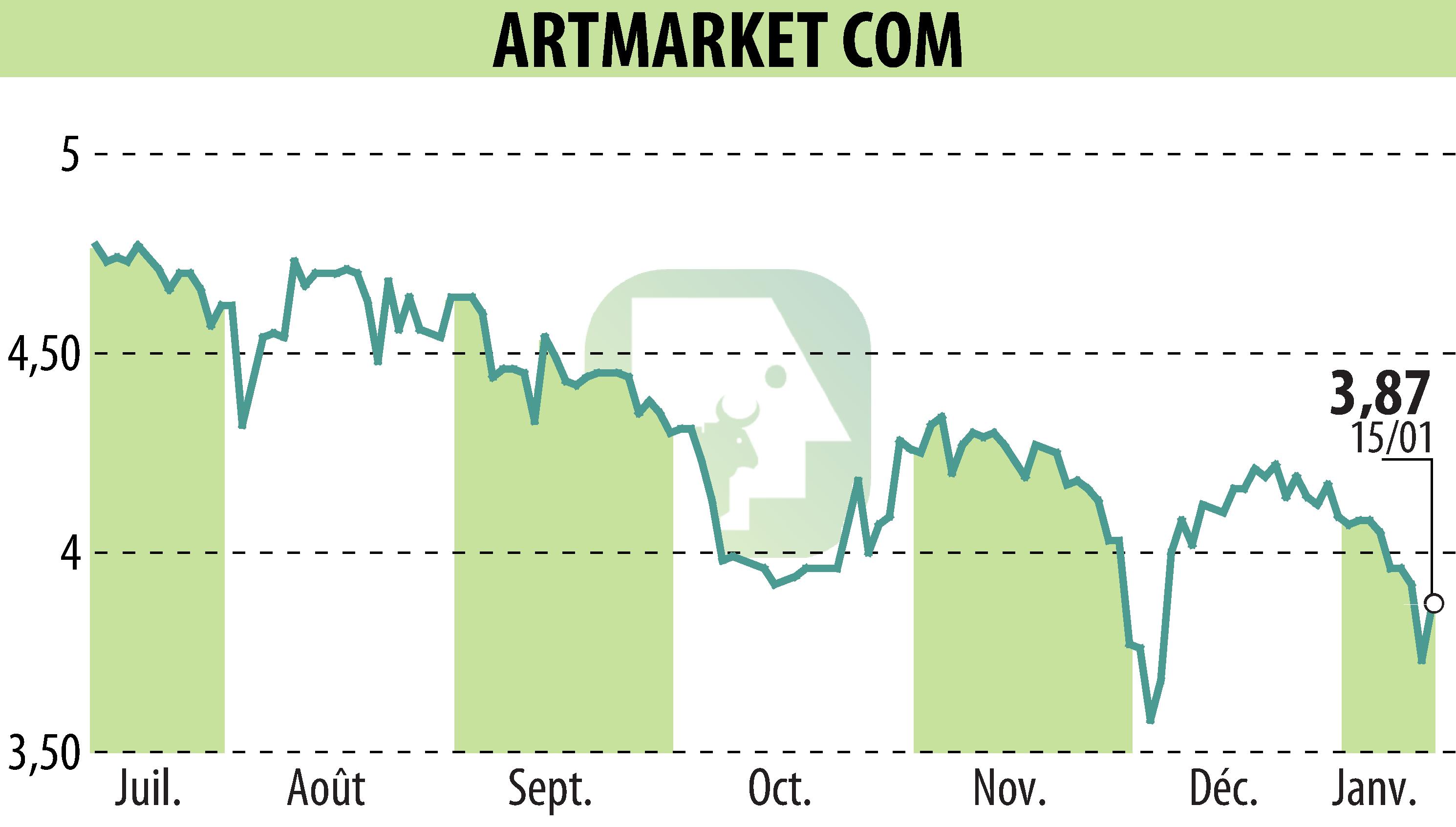 Graphique de l'évolution du cours de l'action Artmarket.com (EPA:PRC).