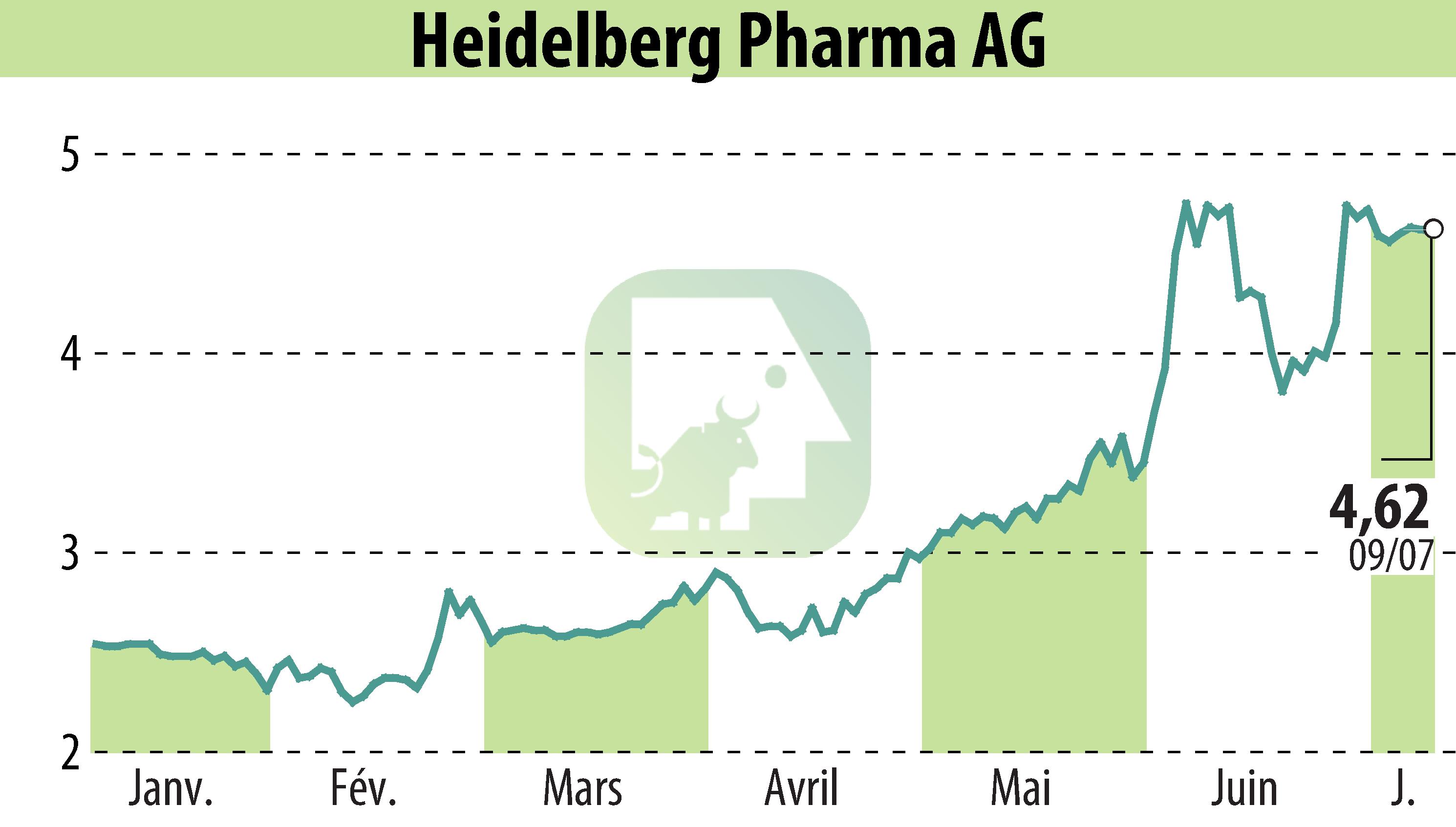 Stock price chart of Heidelberg Pharma AG (EBR:HPHA) showing fluctuations.