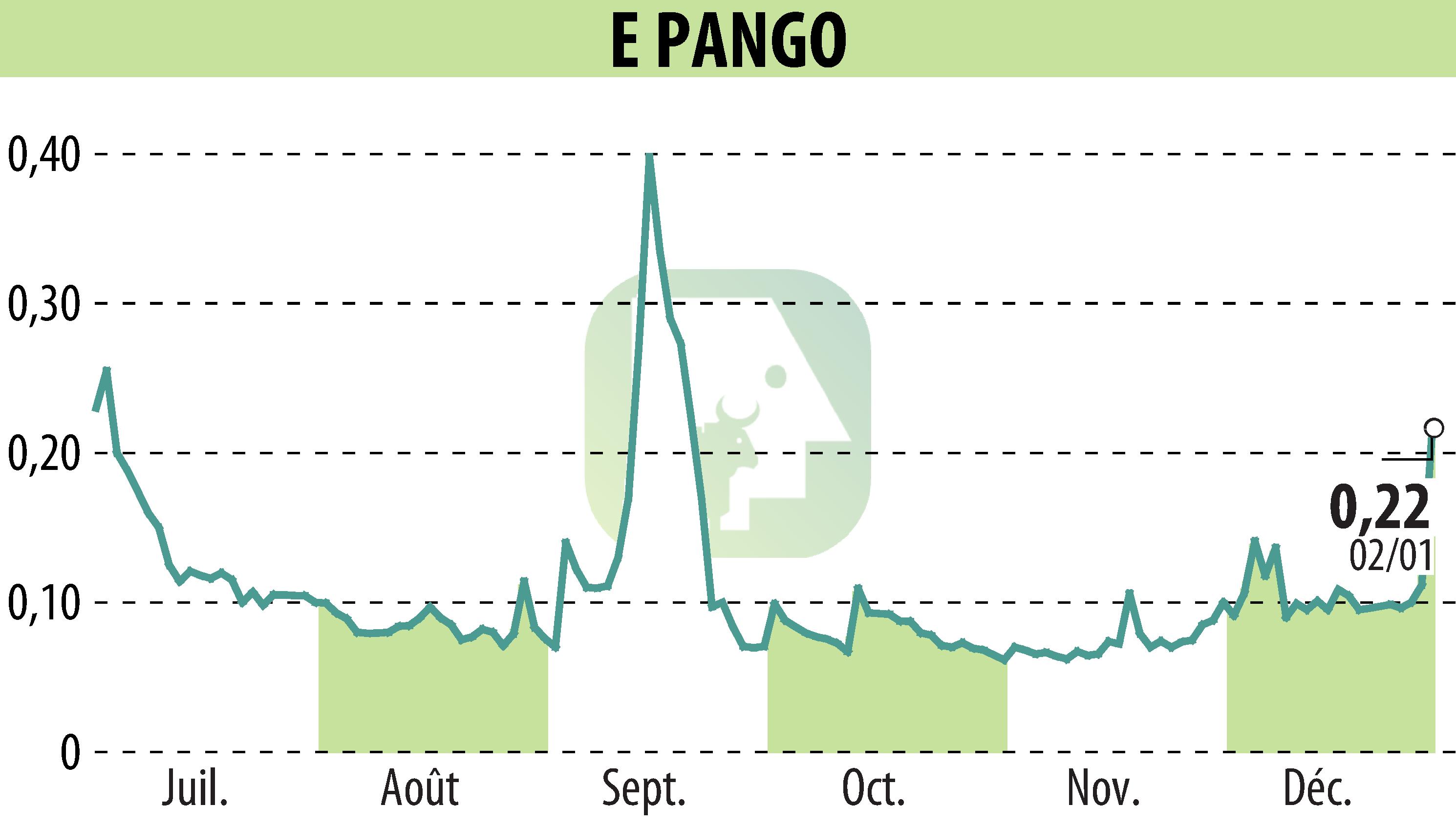 Graphique de l'évolution du cours de l'action E-PANGO (EPA:ALAGO).