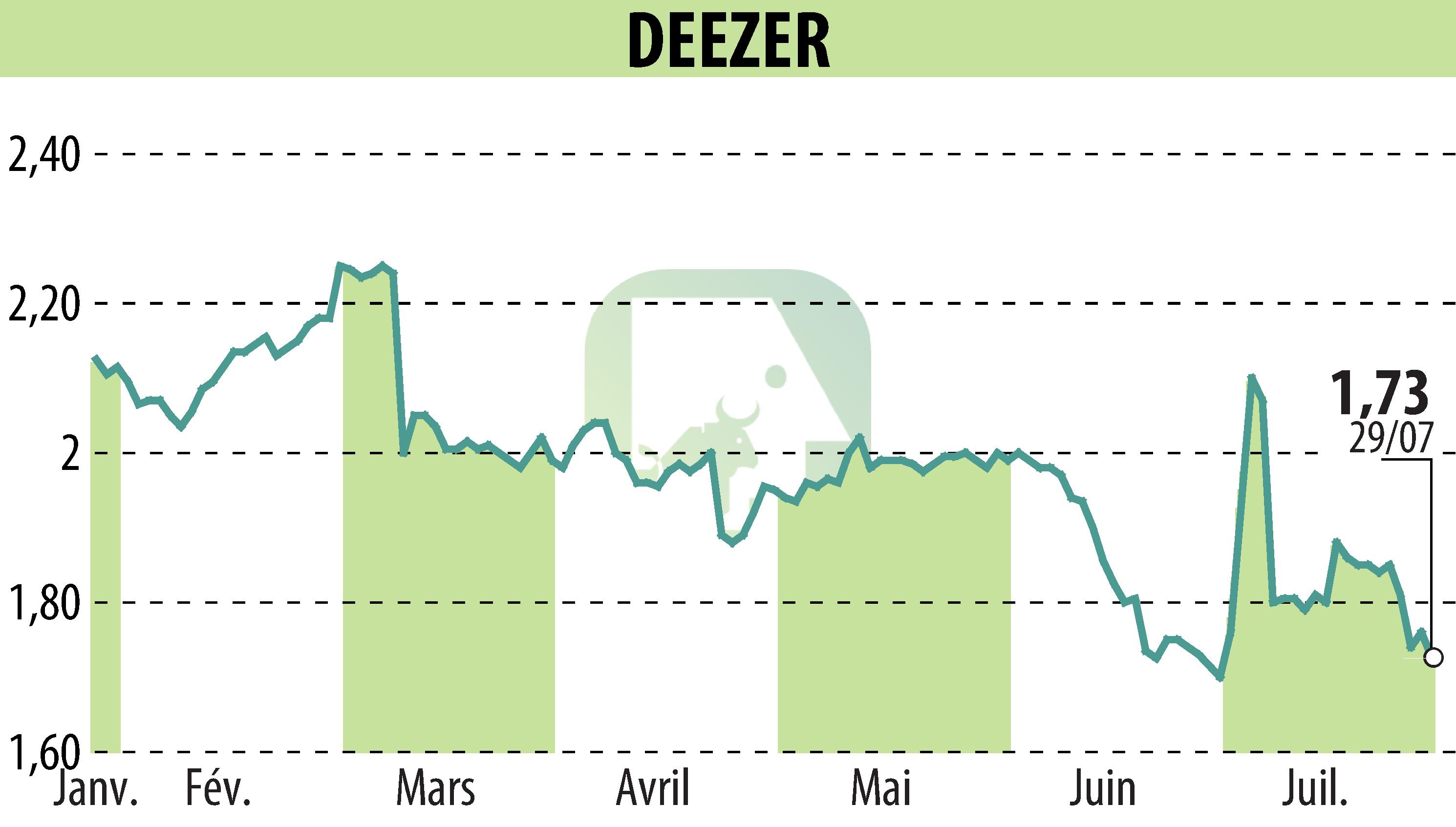 Stock price chart of Deezer (EPA:DEEZR) showing fluctuations.