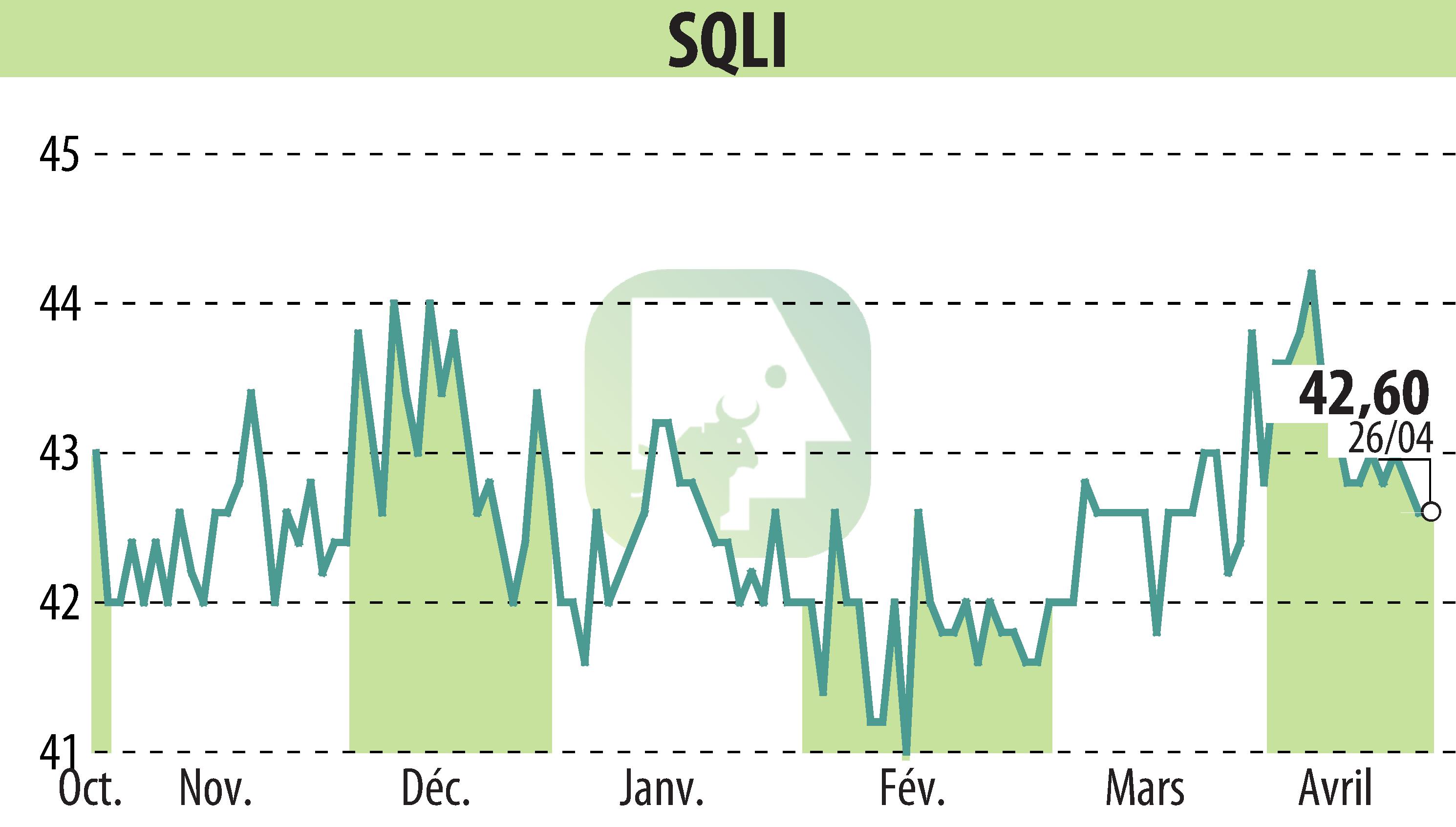 Stock price chart of SQLI (EPA:SQI) showing fluctuations.
