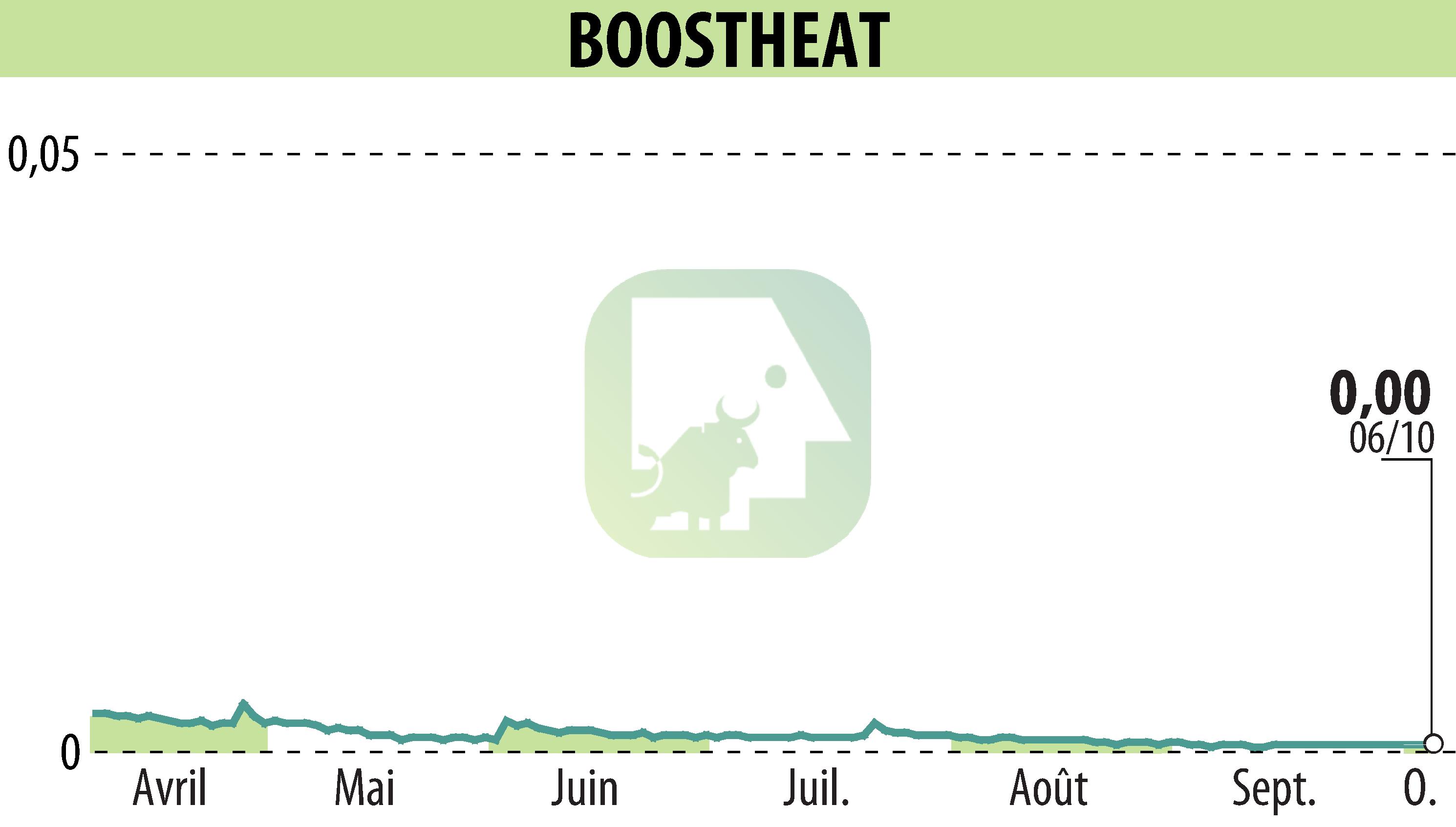 Graphique de l'évolution du cours de l'action BOOSTHEAT (EPA:ALBOO).