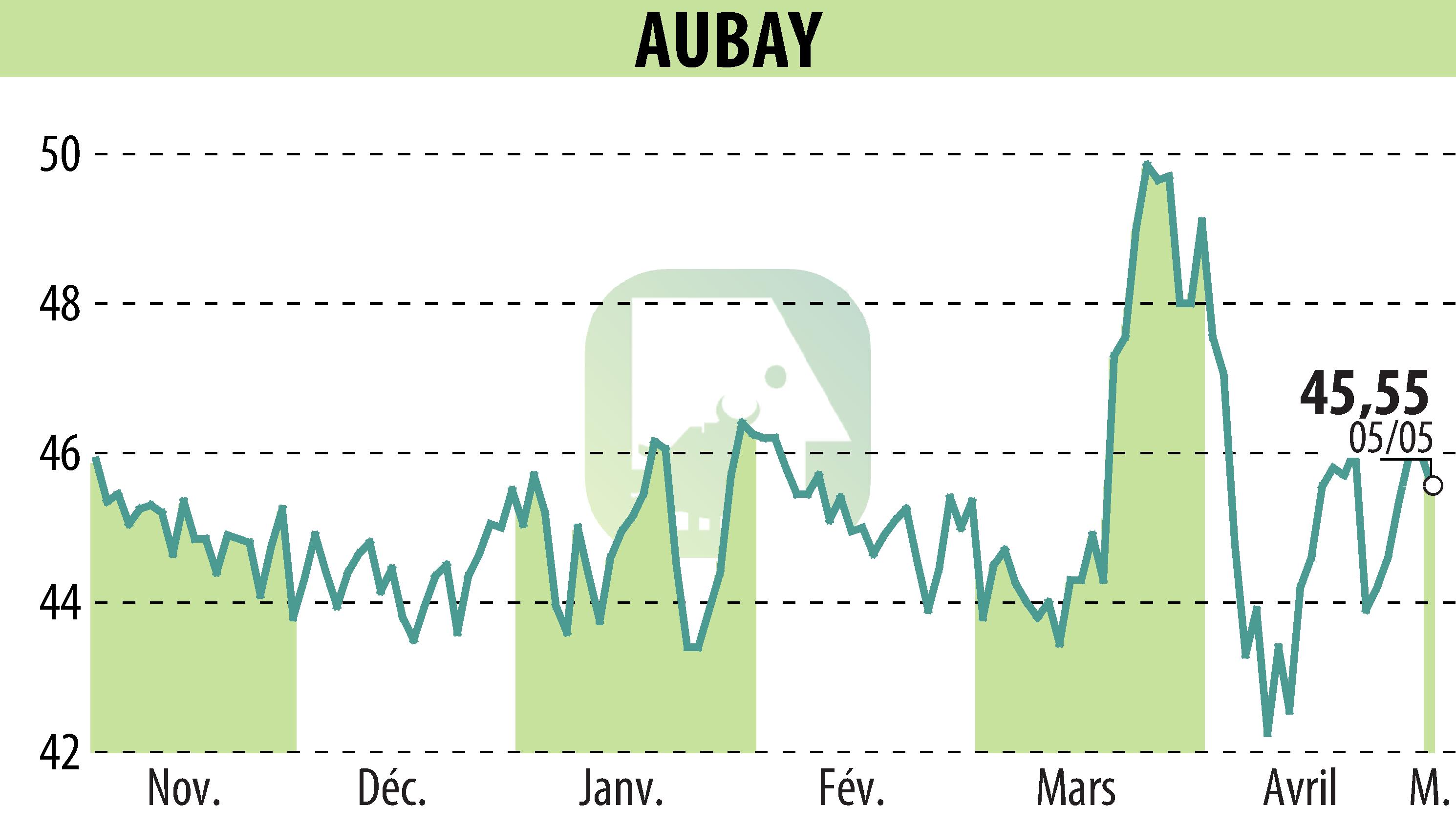 Stock price chart of AUBAY (EPA:AUB) showing fluctuations.