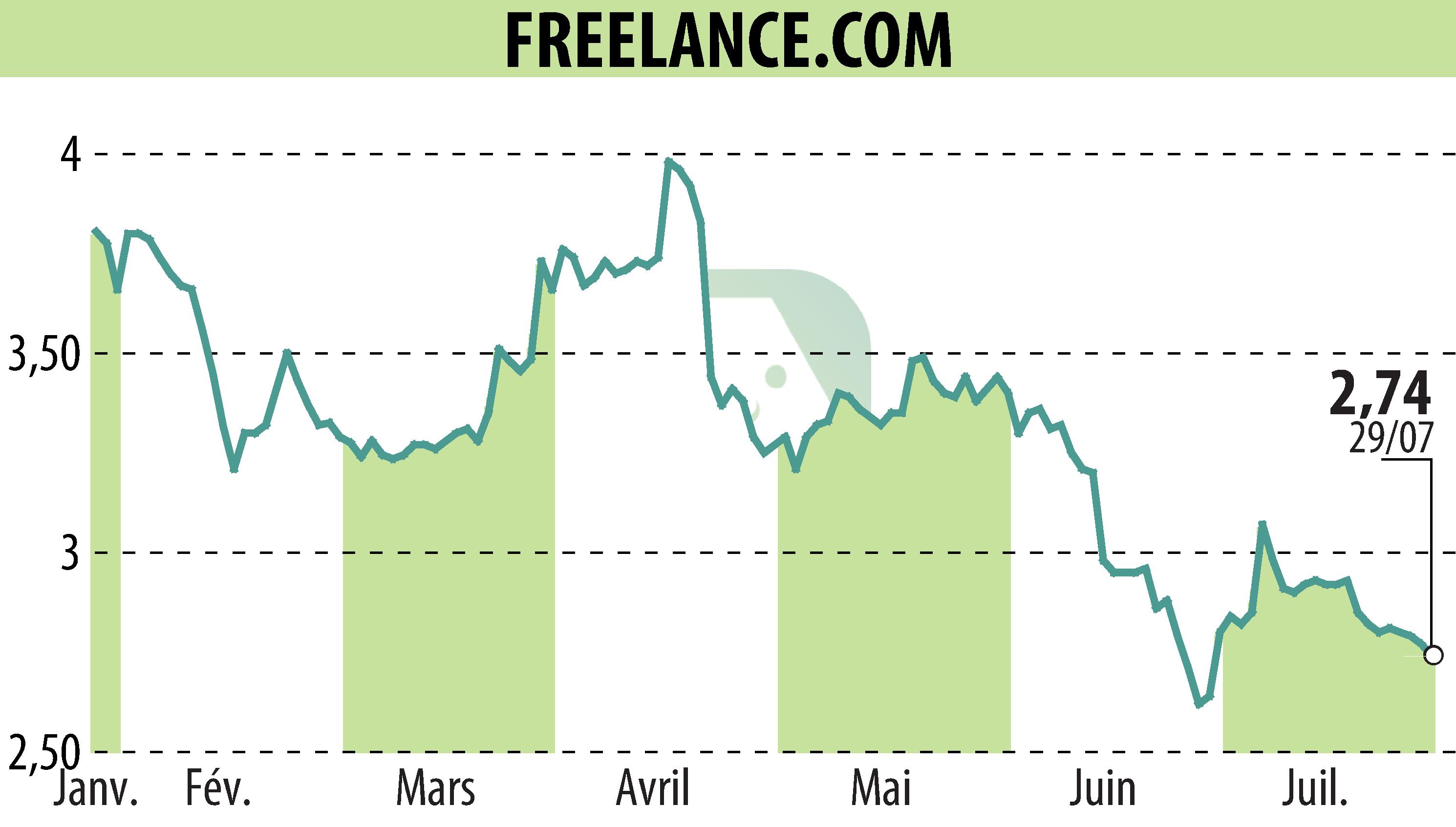 Stock price chart of FREELANCE.COM (EPA:ALFRE) showing fluctuations.