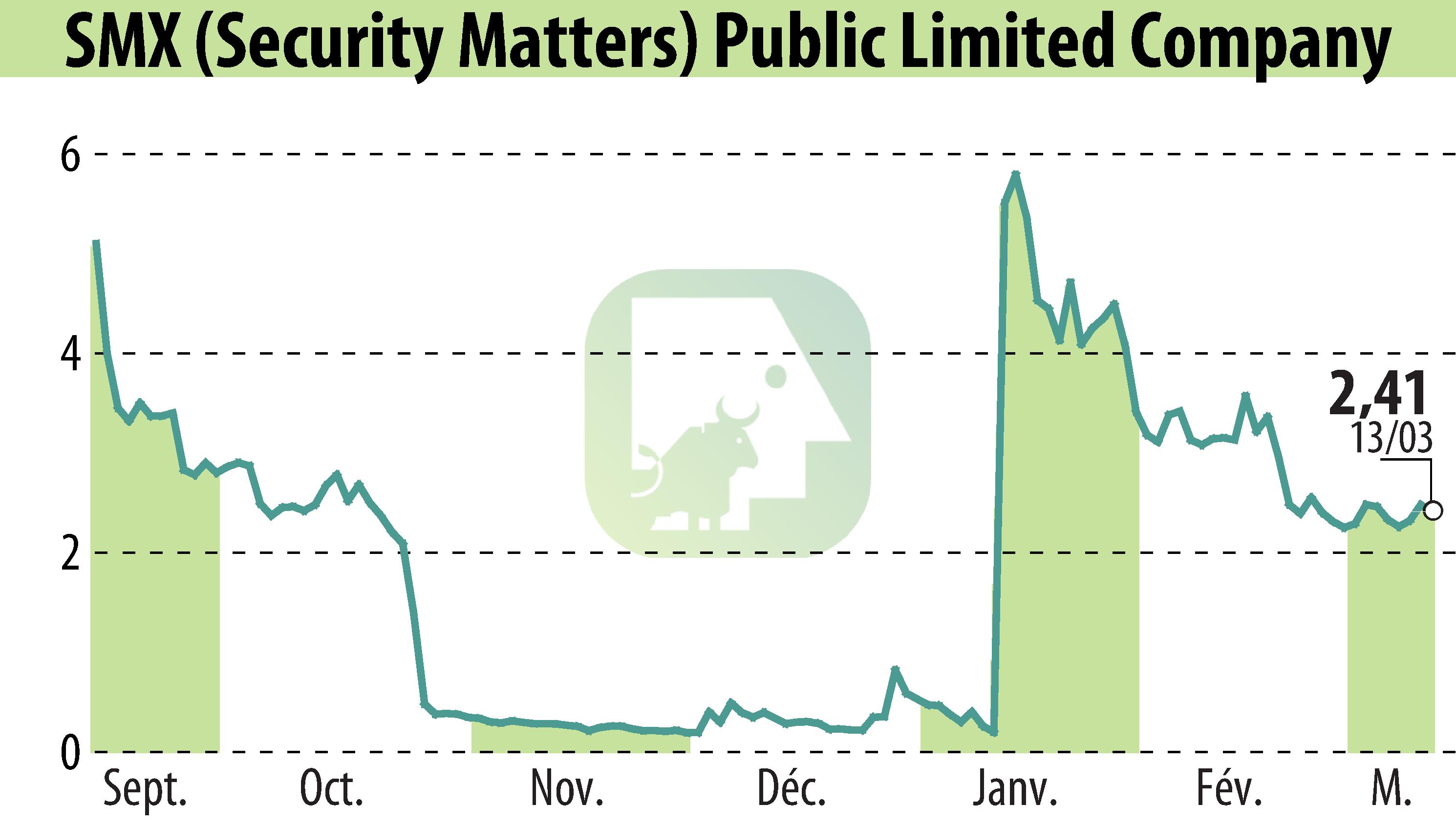 Stock price chart of SMX Ltd. (EBR:SMX) showing fluctuations.