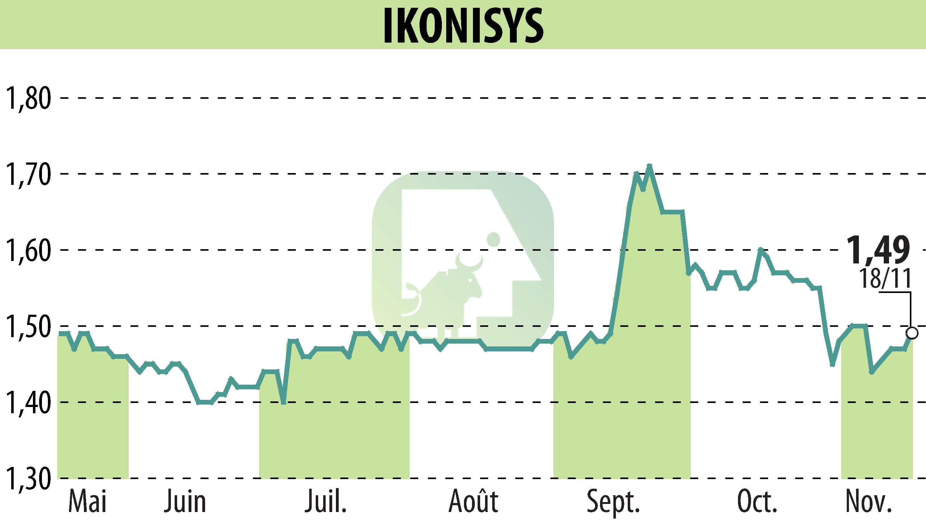 Stock price chart of IKONISYS (EPA:ALIKO) showing fluctuations.