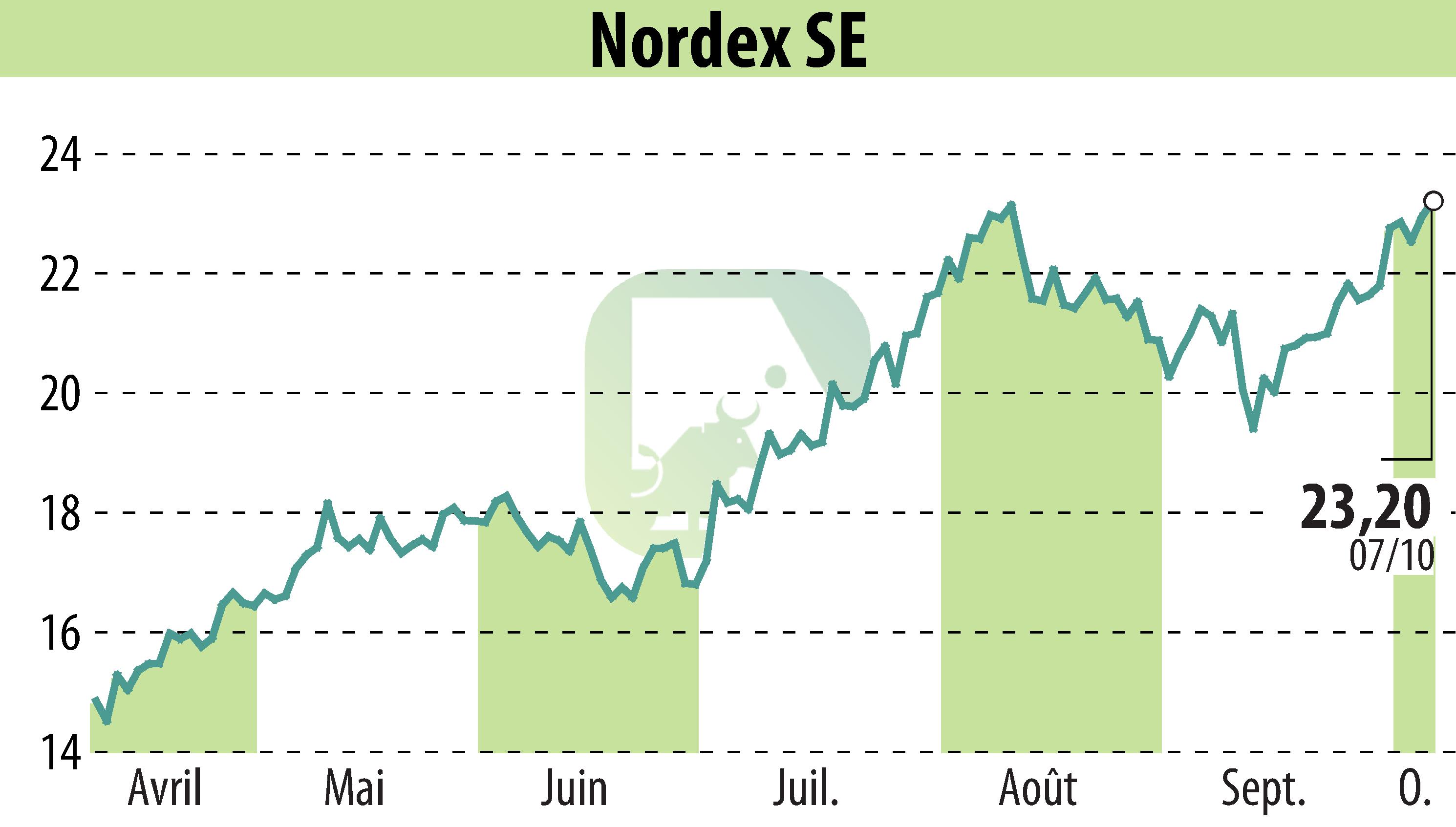 Graphique de l'évolution du cours de l'action Nordex SE (EBR:NDX1).