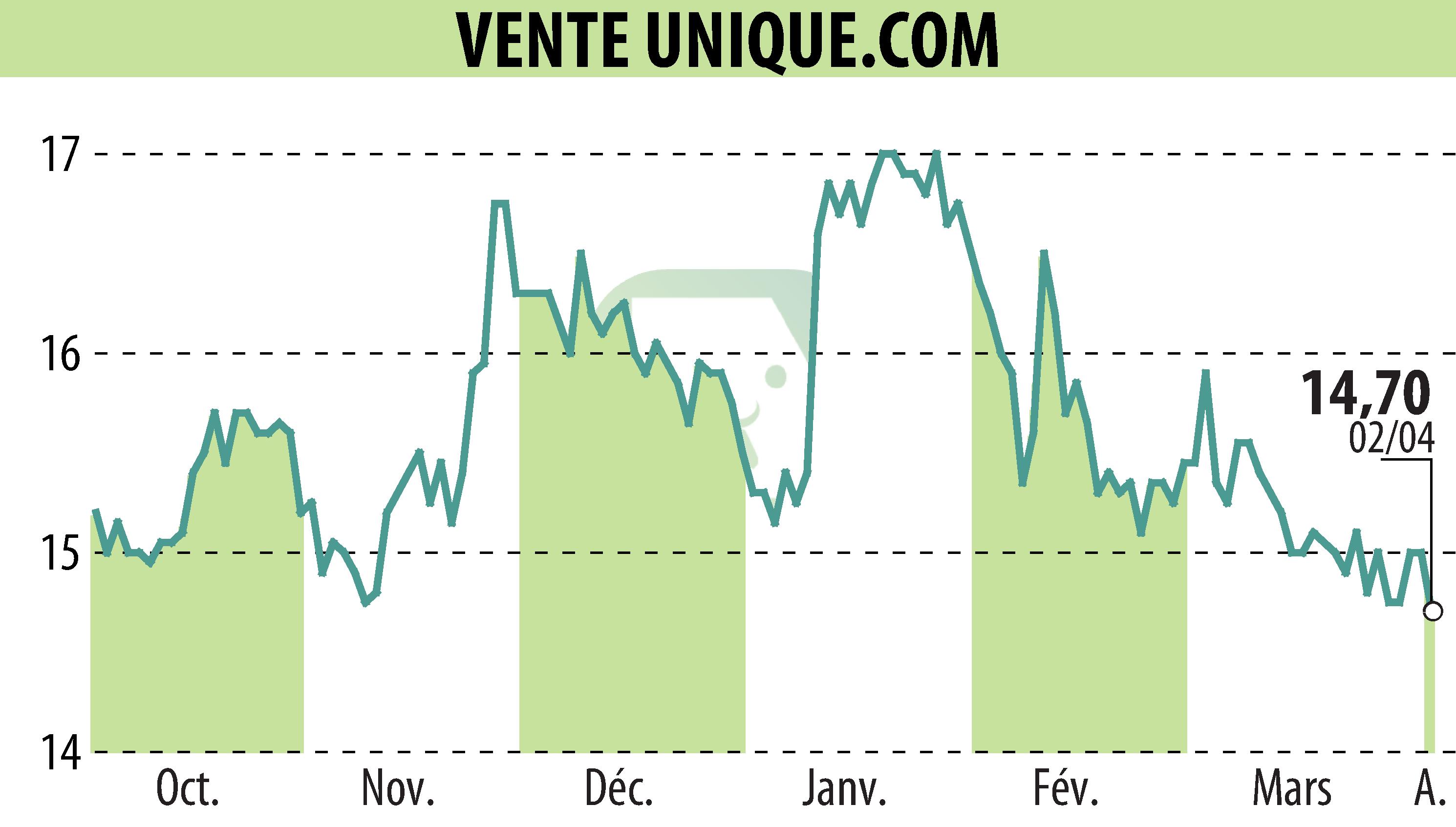 Stock price chart of VENTE UNIQUE.COM (EPA:ALVU) showing fluctuations.