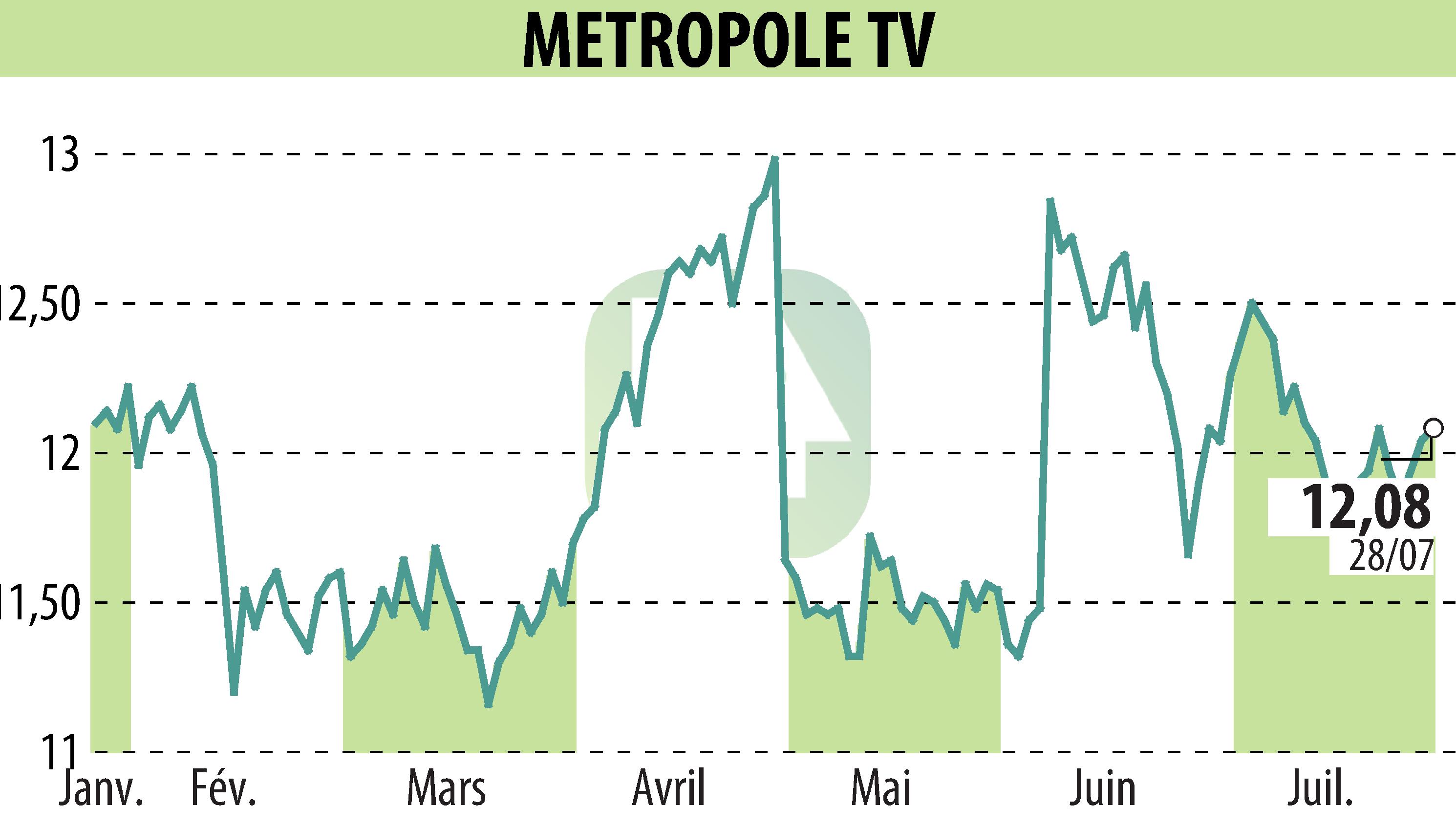 Graphique de l'évolution du cours de l'action METROPOLE TV (EPA:MMT).