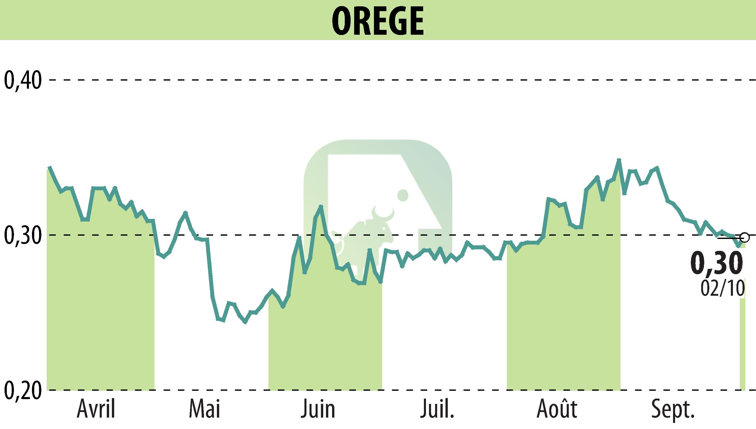 Stock price chart of OREGE (EPA:OREGE) showing fluctuations.