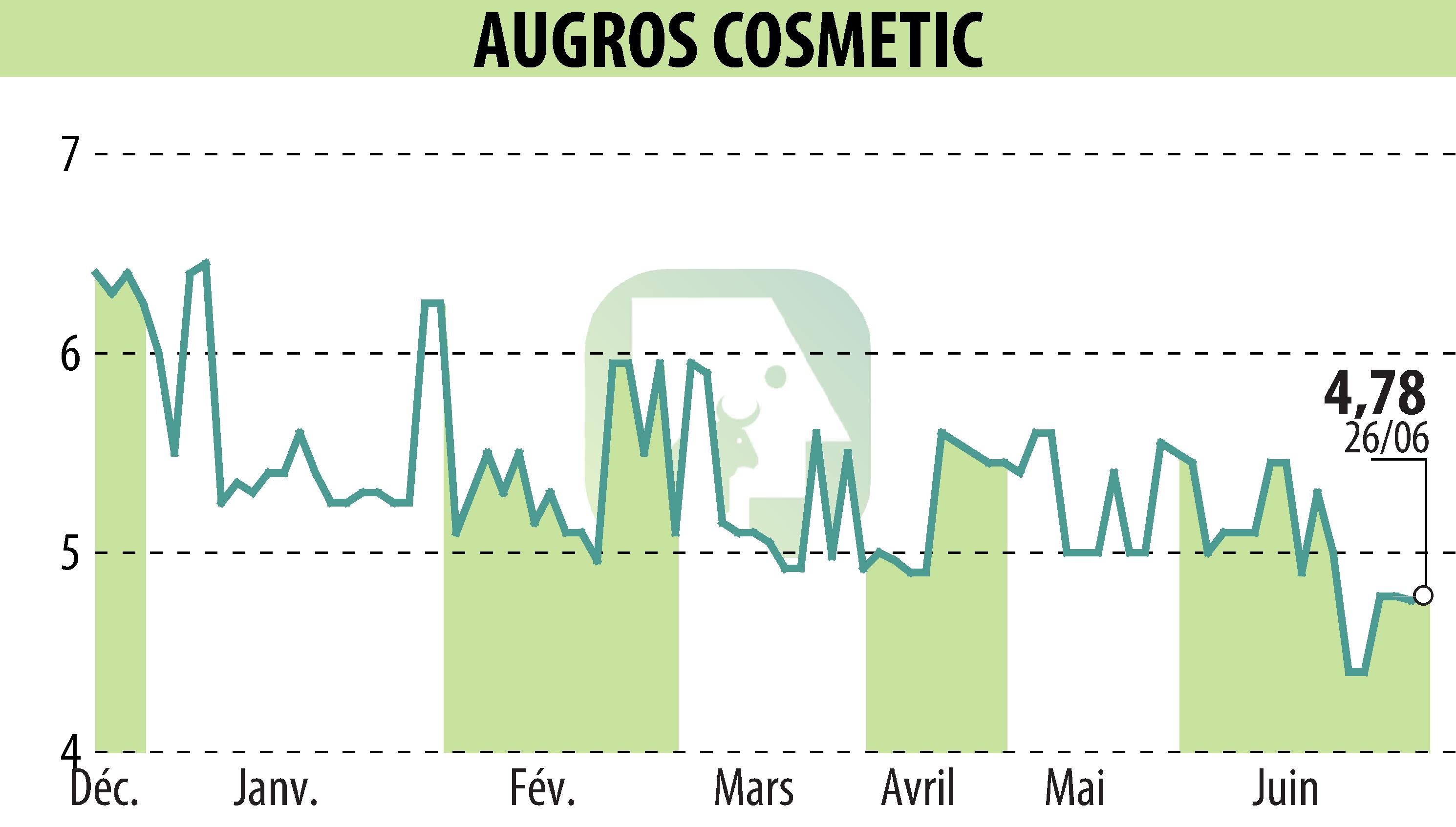 Stock price chart of AUGROS COSMETIC PACKAGING (EPA:AUGR) showing fluctuations.