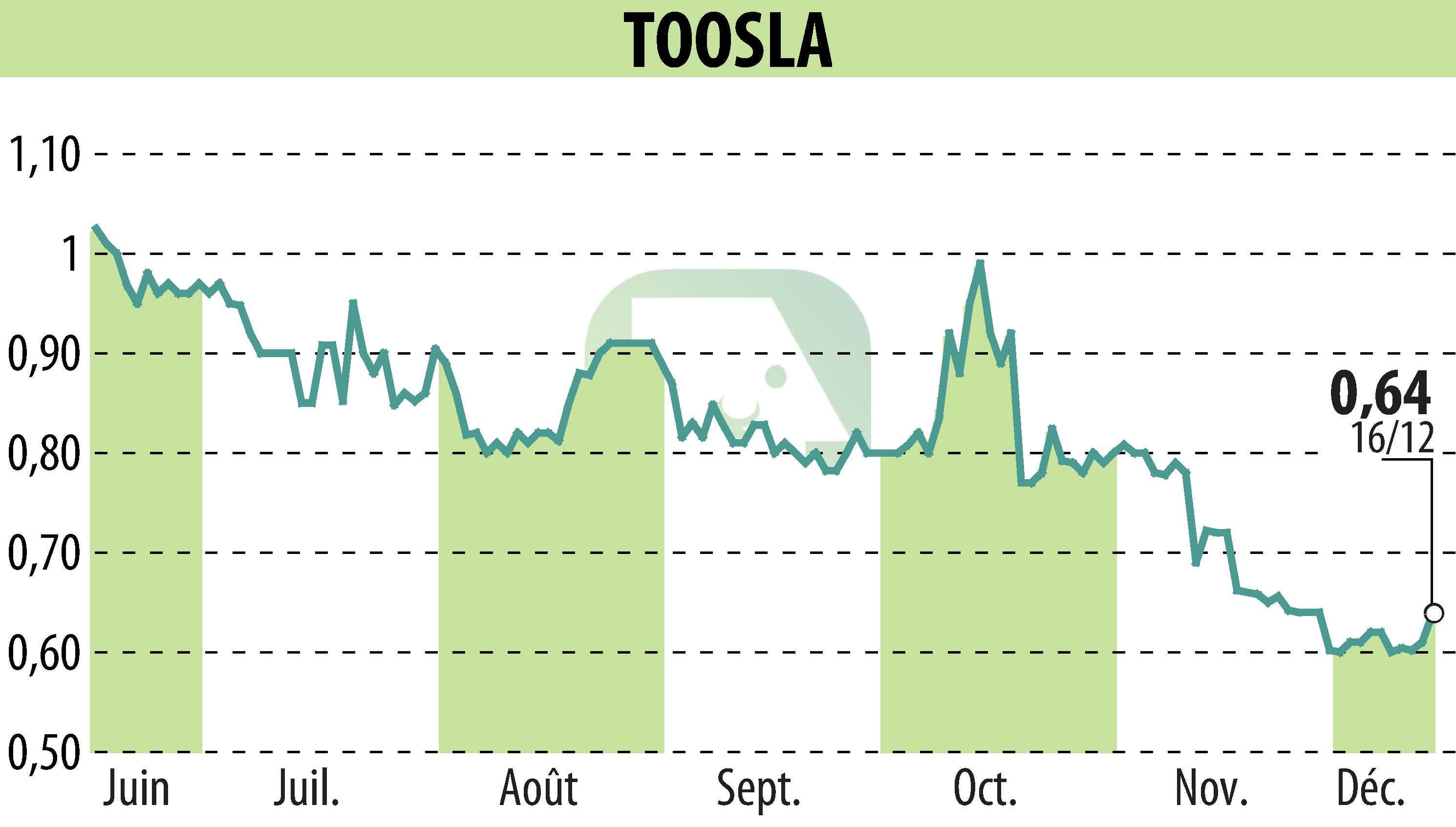 Graphique de l'évolution du cours de l'action TOOSLA (EPA:ALTOO).