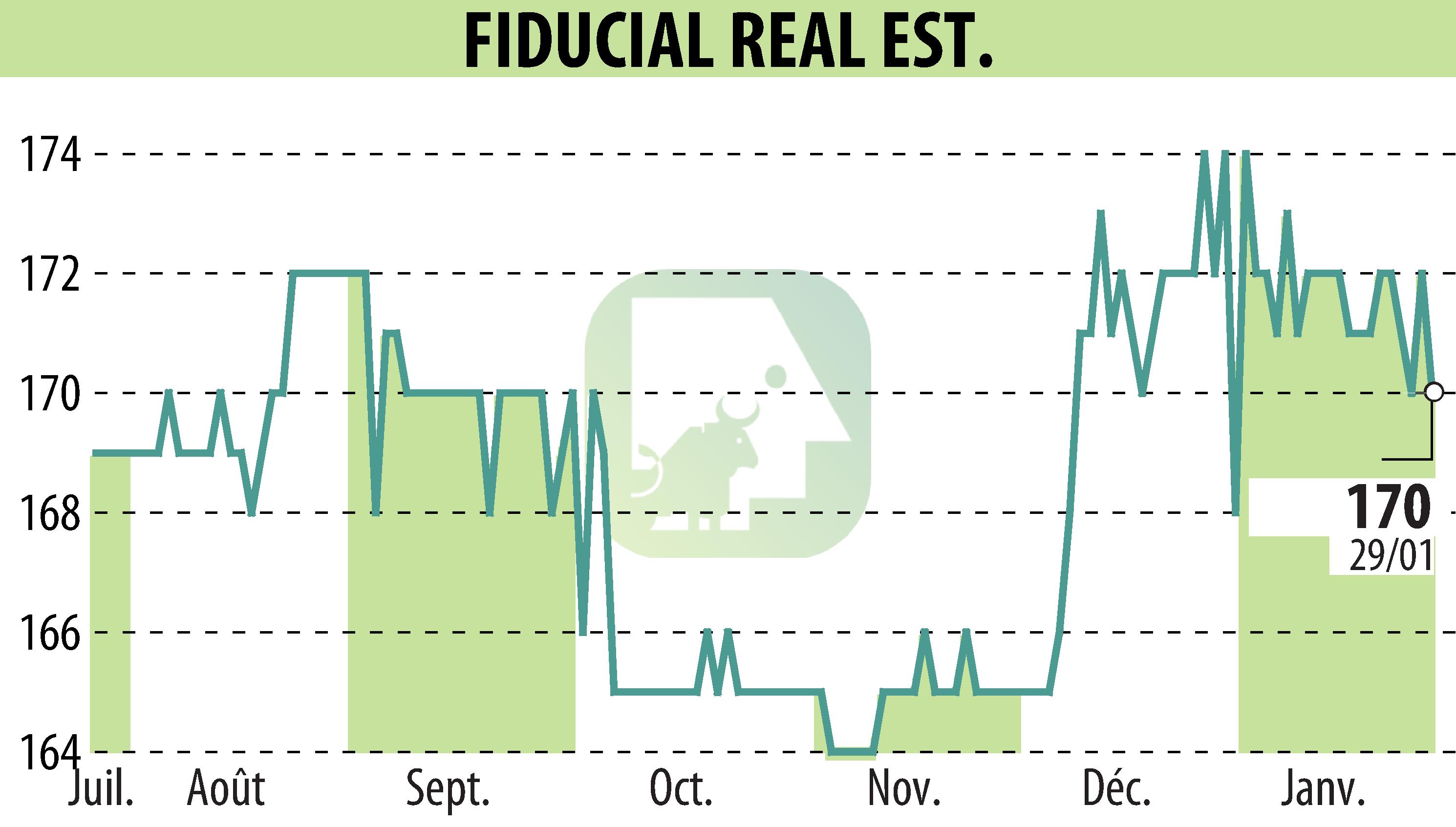 Graphique de l'évolution du cours de l'action FIDUCIAL REAL ESTATE (EPA:ORIA).