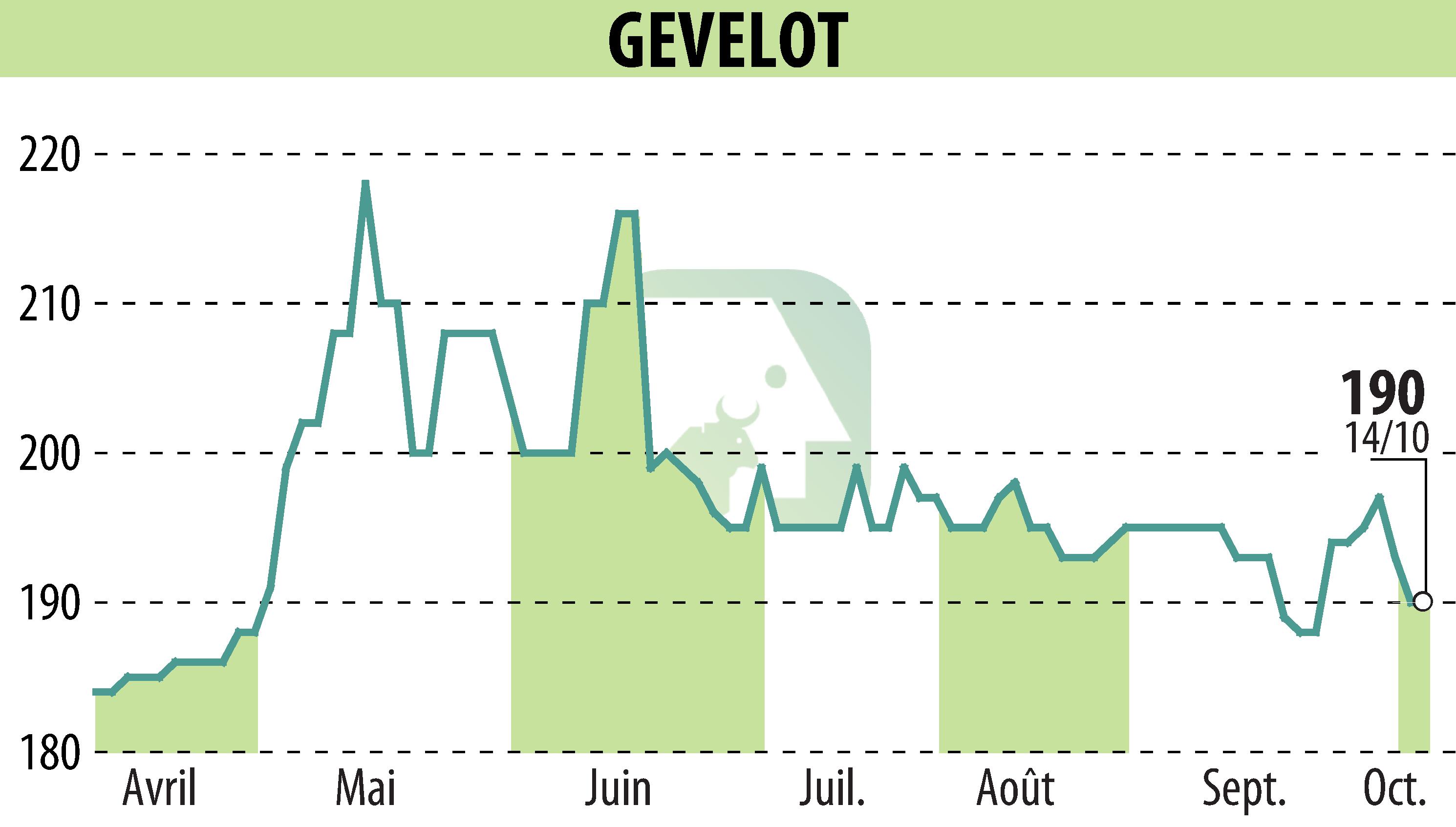 Graphique de l'évolution du cours de l'action GEVELOT (EPA:ALGEV).