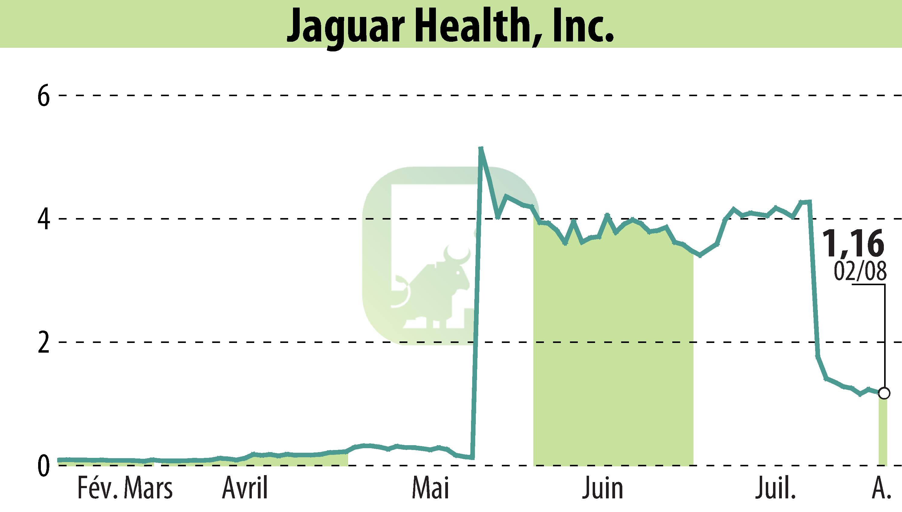 Stock price chart of Jaguar Health, Inc. (EBR:JAGX) showing fluctuations.