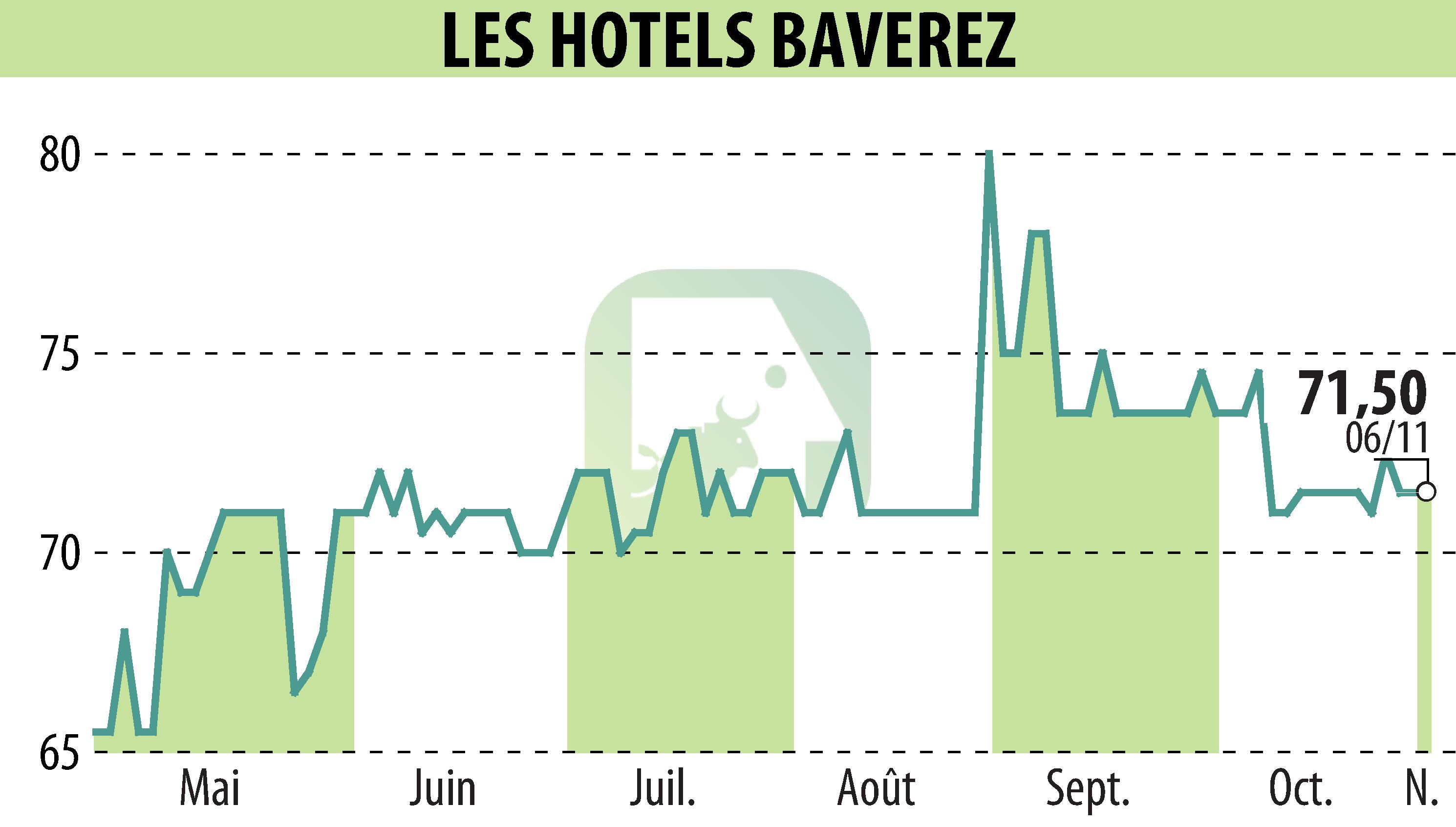 Stock price chart of Hôtel Régina Paris (EPA:ALLHB) showing fluctuations.