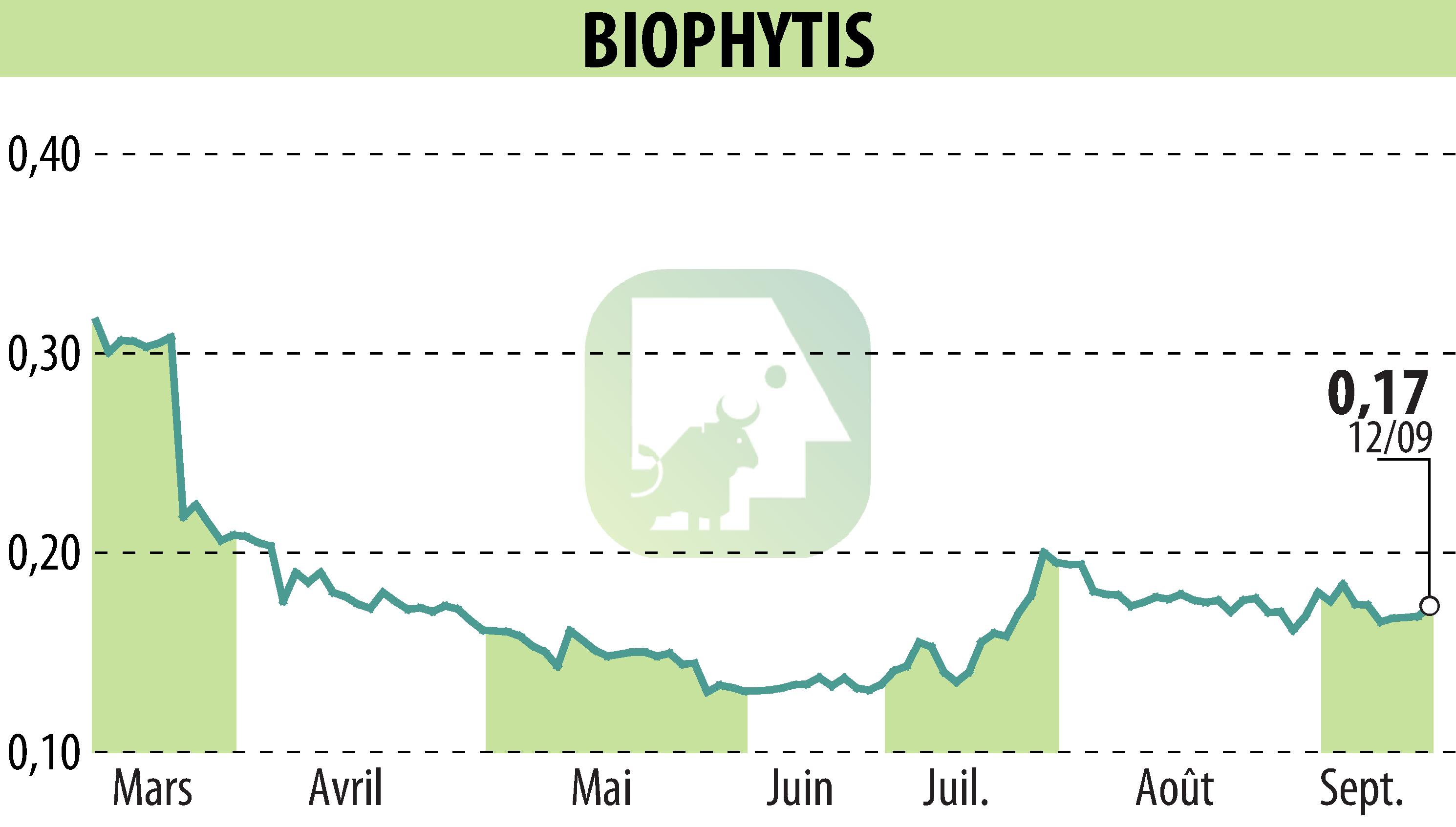 Graphique de l'évolution du cours de l'action Biophytis (EPA:ALBPS).