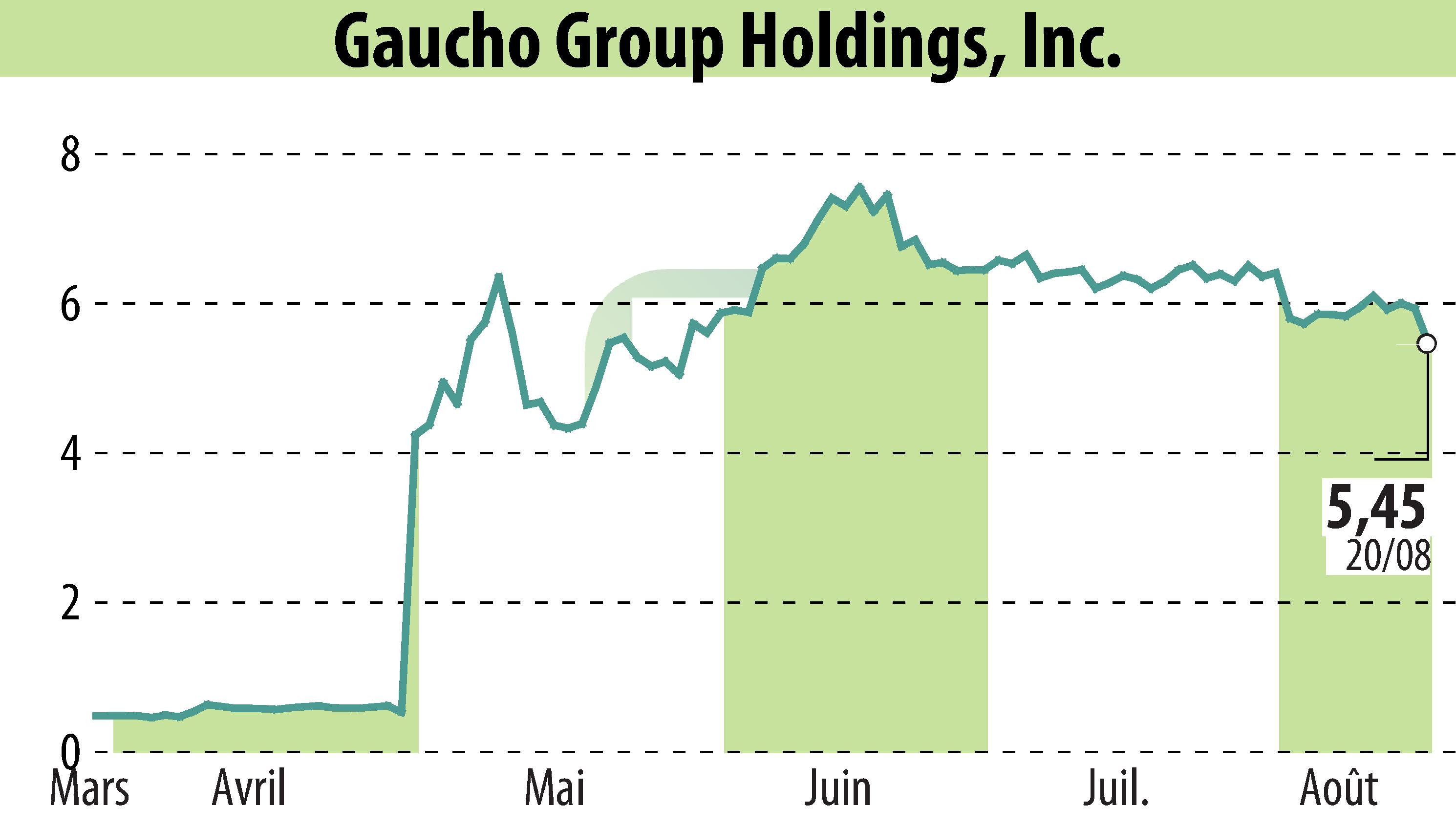 Stock price chart of Gaucho Group Holdings, Inc. (EBR:VINO) showing fluctuations.