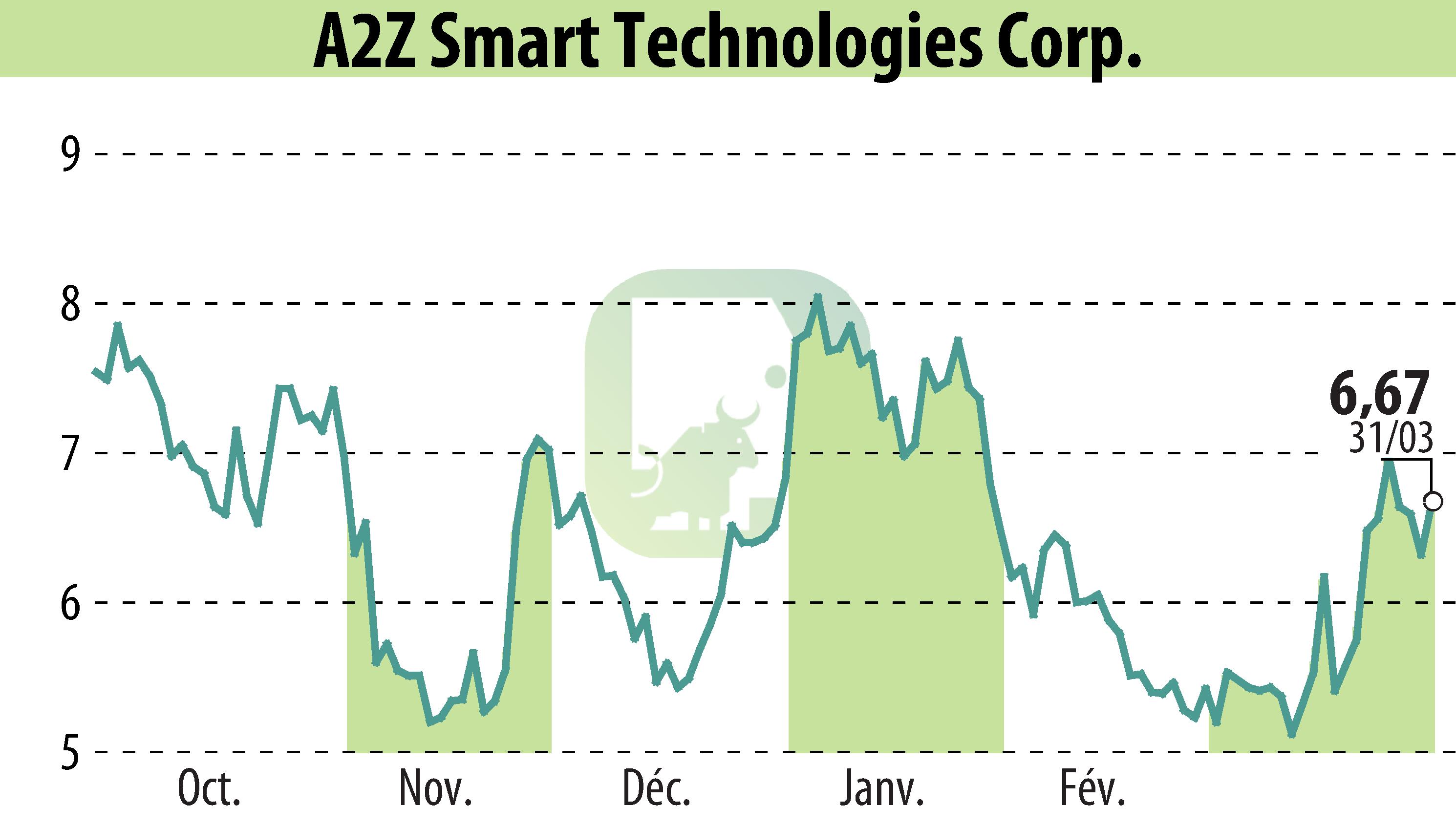 Stock price chart of A2Z Cust2Mate Solutions Corp. (EBR:AZ) showing fluctuations.