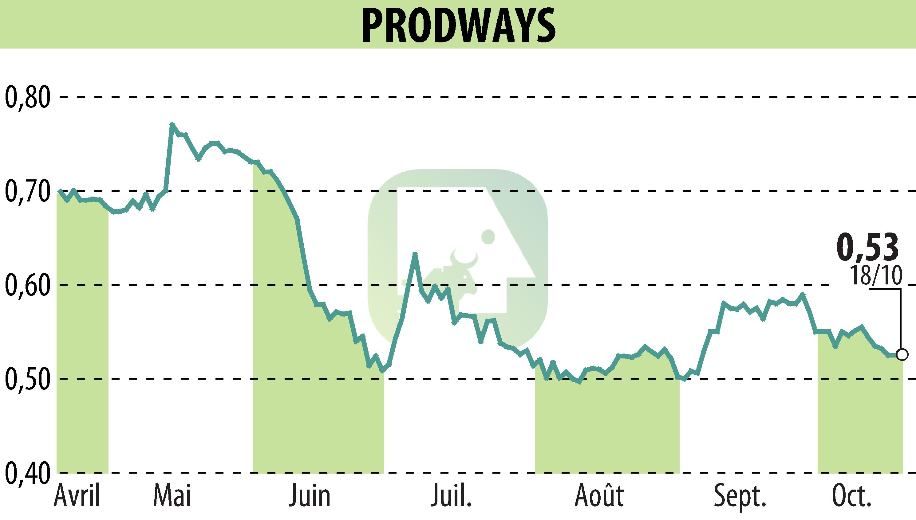 Stock price chart of PRODWAYS (EPA:PWG) showing fluctuations.