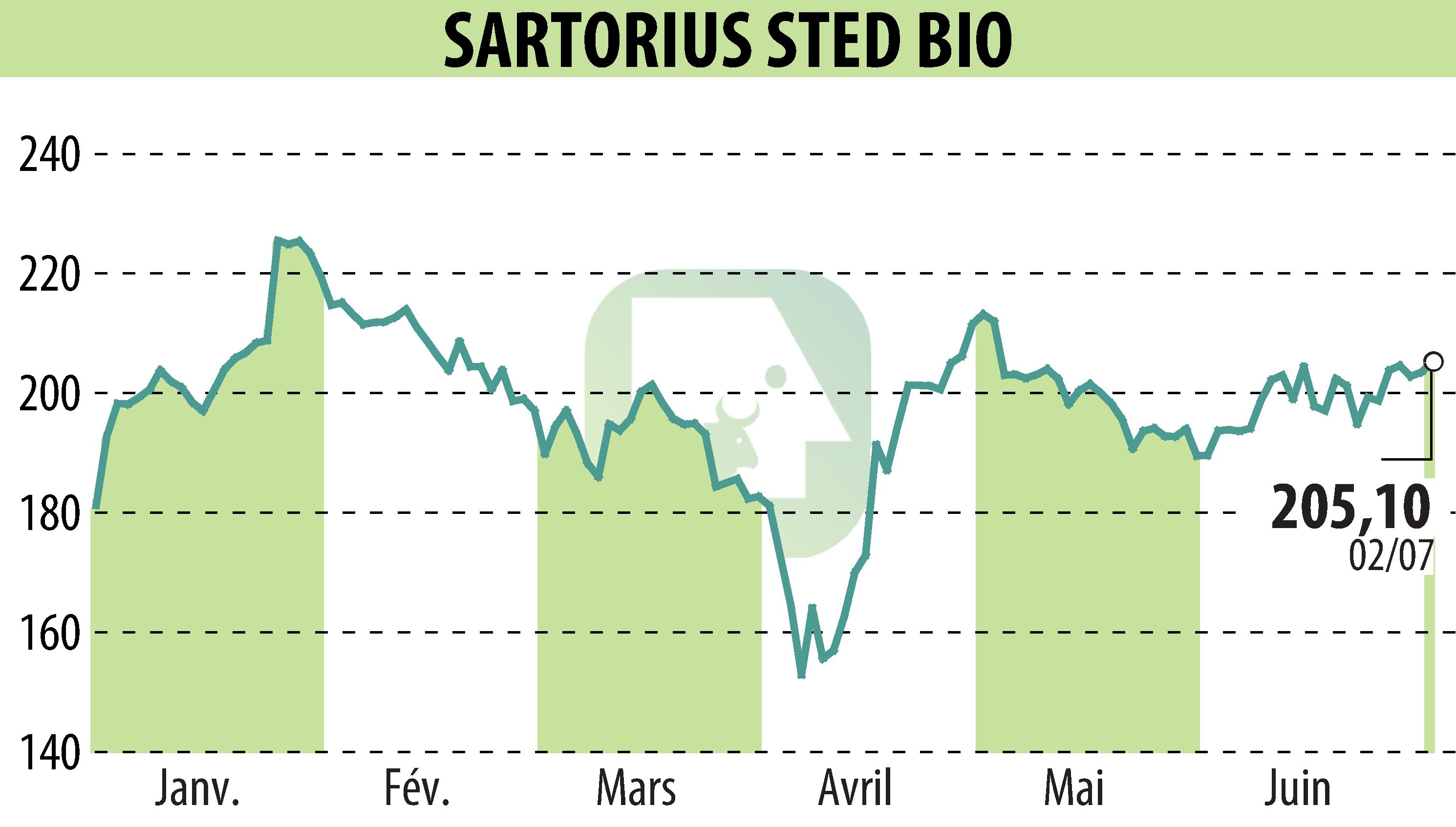 Graphique de l'évolution du cours de l'action SARTORIUS STED BIO (EPA:DIM).