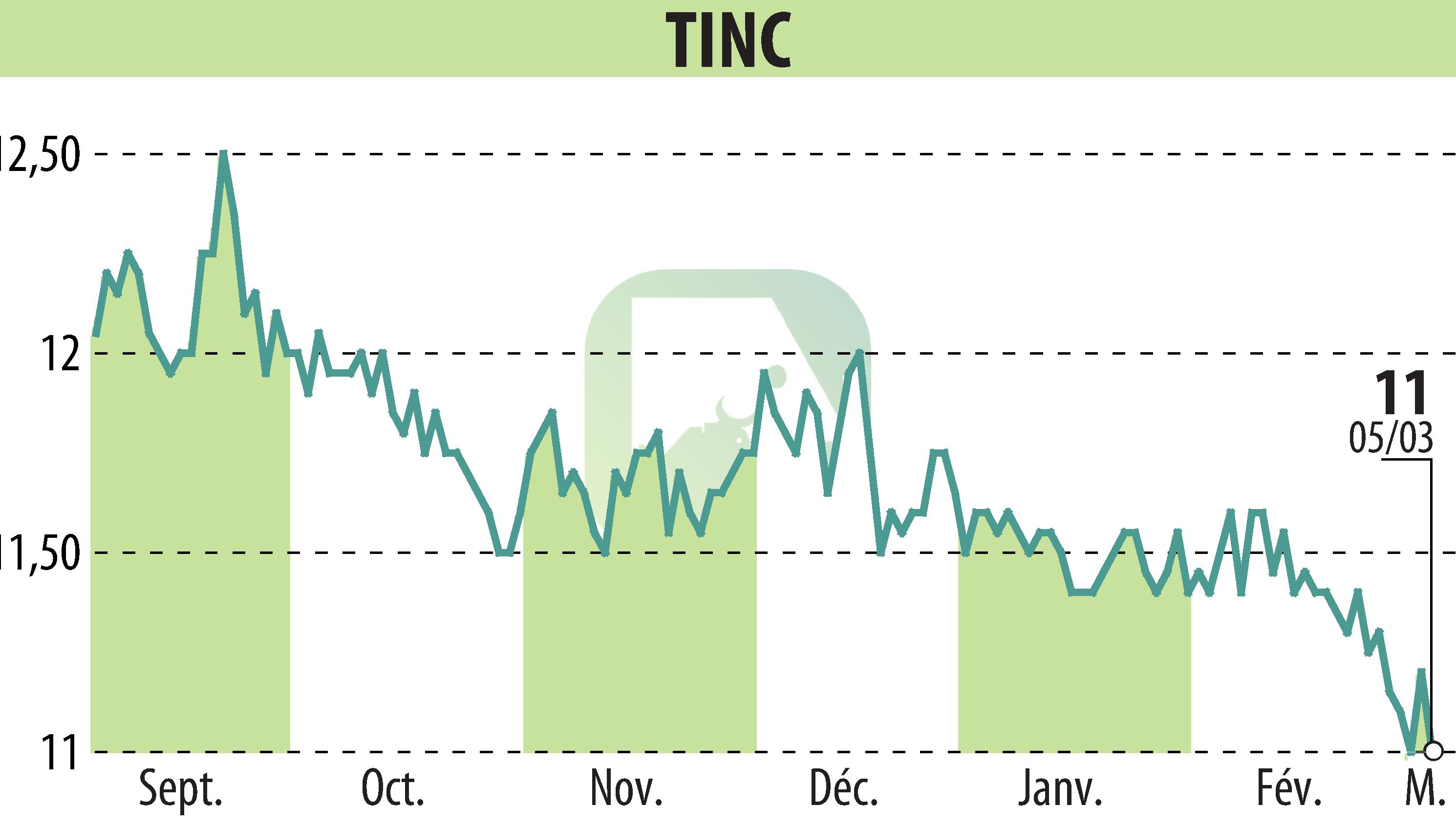 Stock price chart of TINC (EBR:TINC) showing fluctuations.