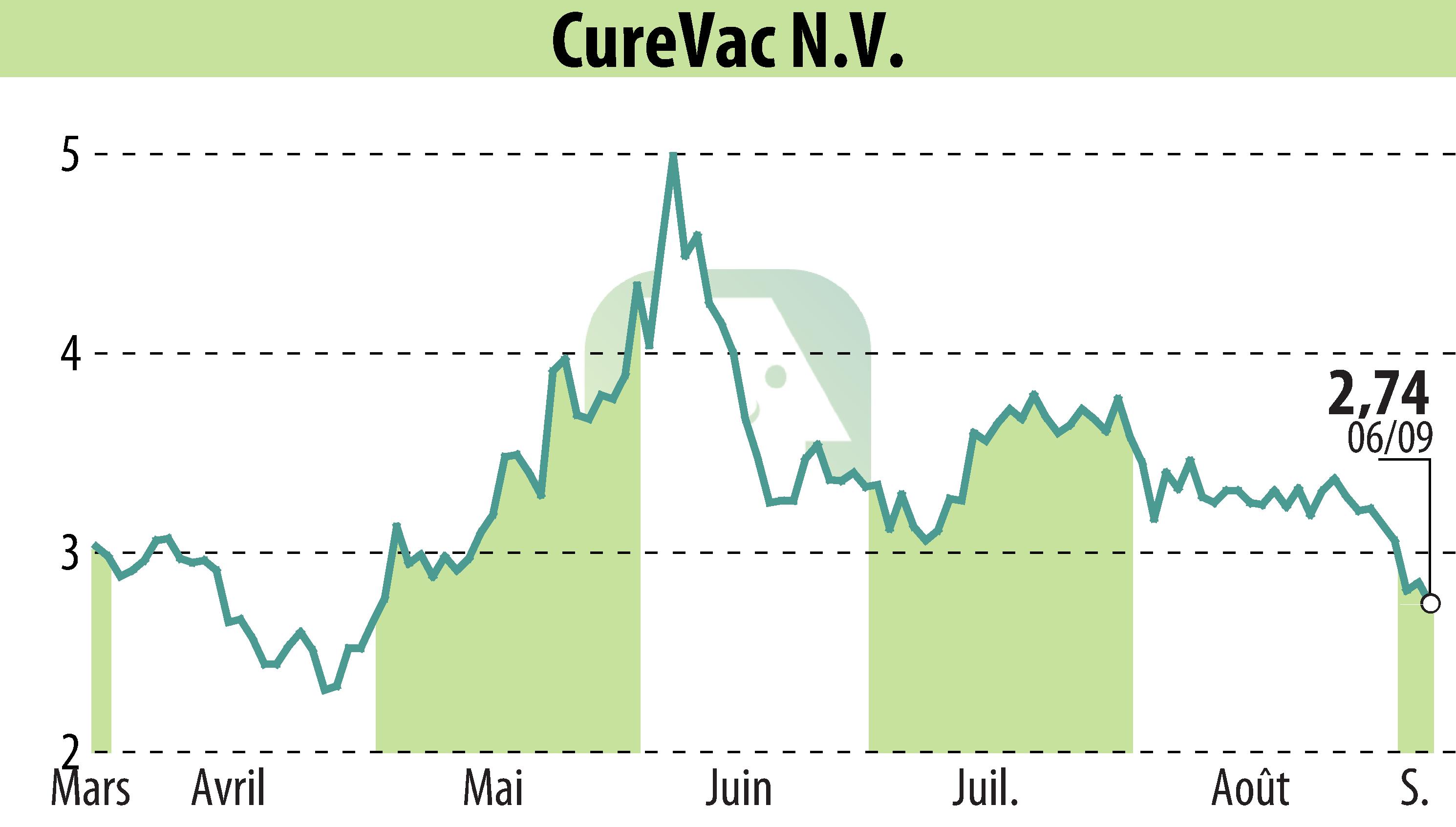 Stock price chart of CureVac (EBR:CVAC) showing fluctuations.