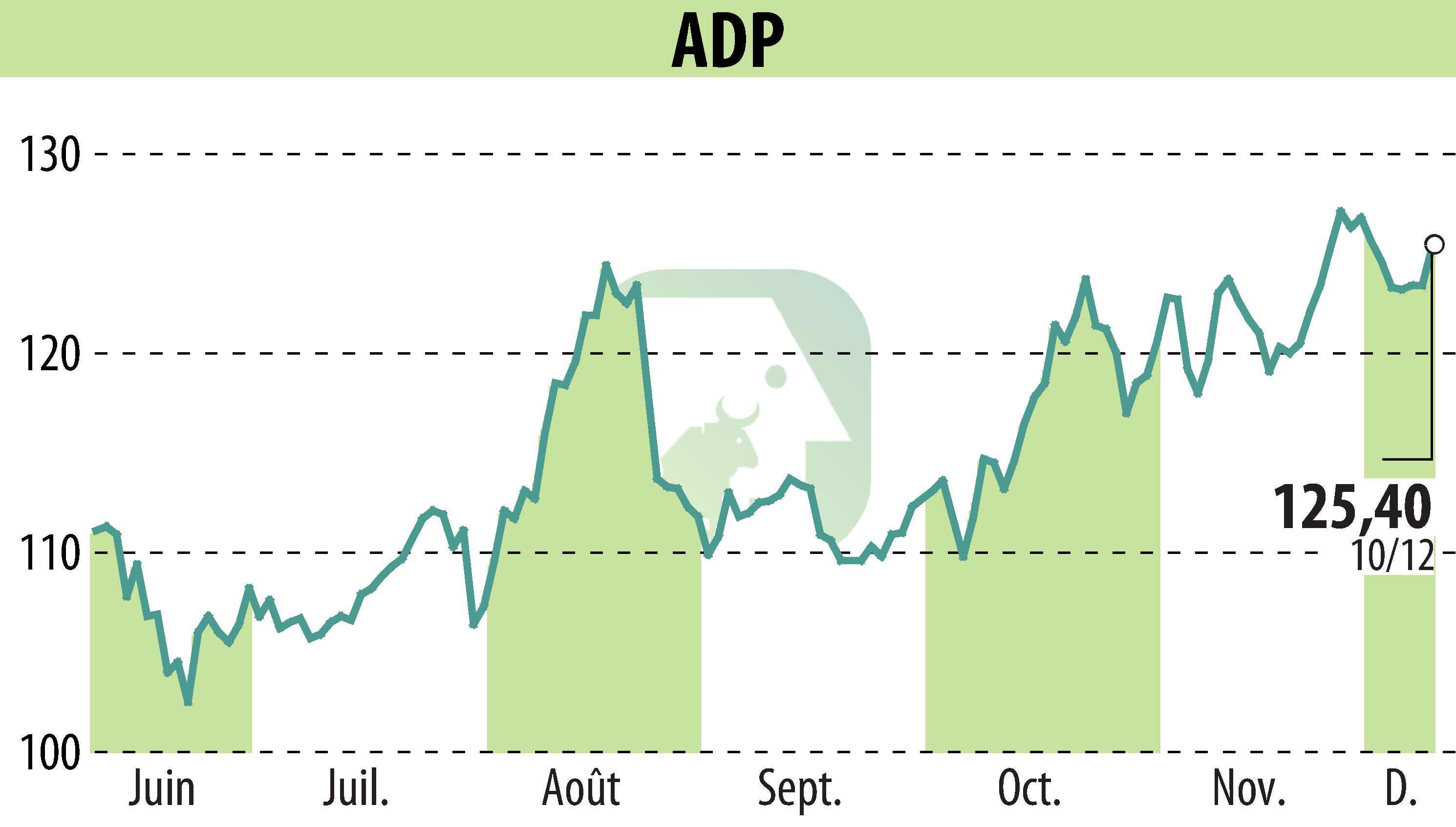 Stock price chart of GROUPE ADP (EPA:ADP) showing fluctuations.