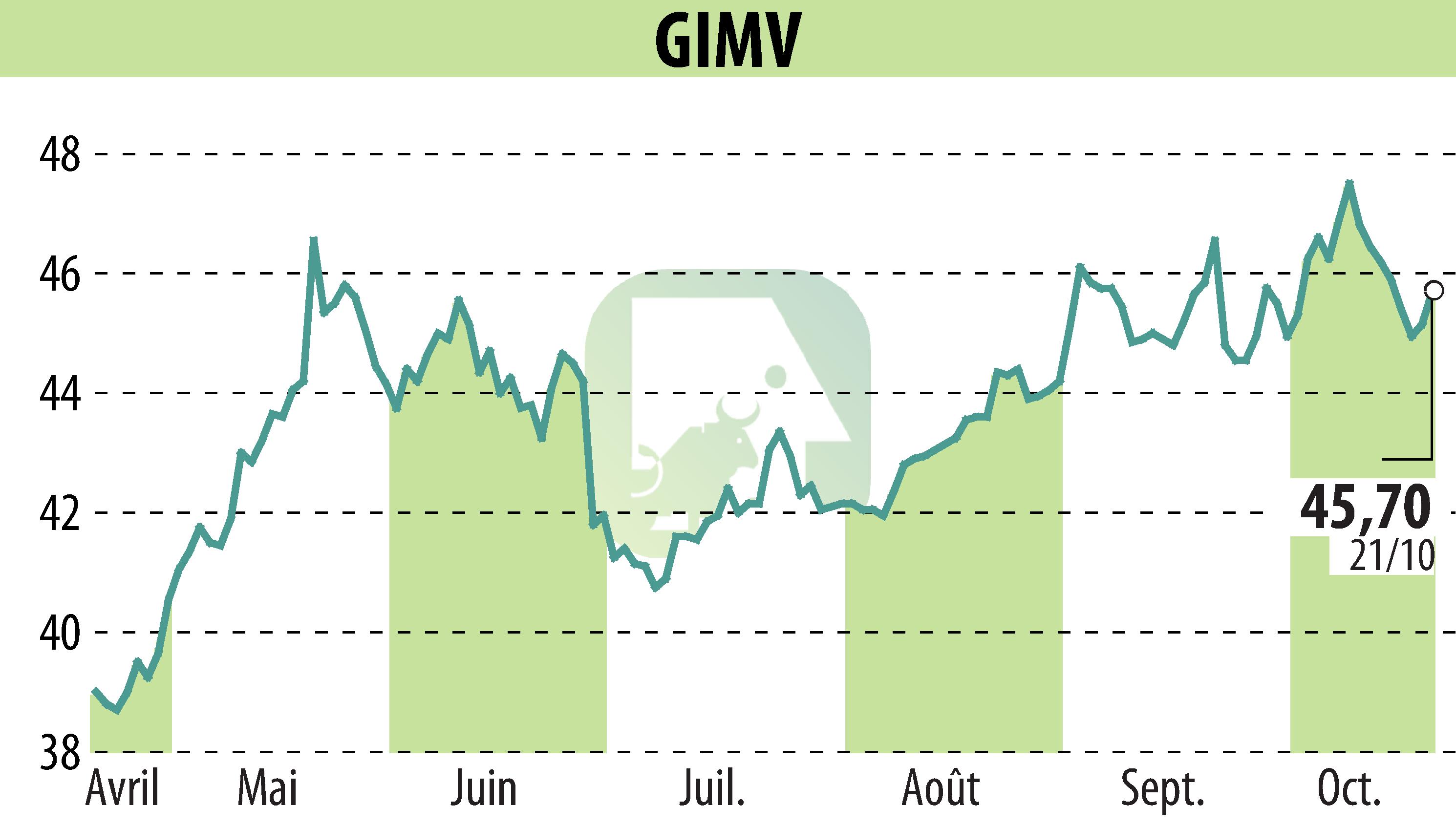 Stock price chart of Gimv (EBR:GIMB) showing fluctuations.