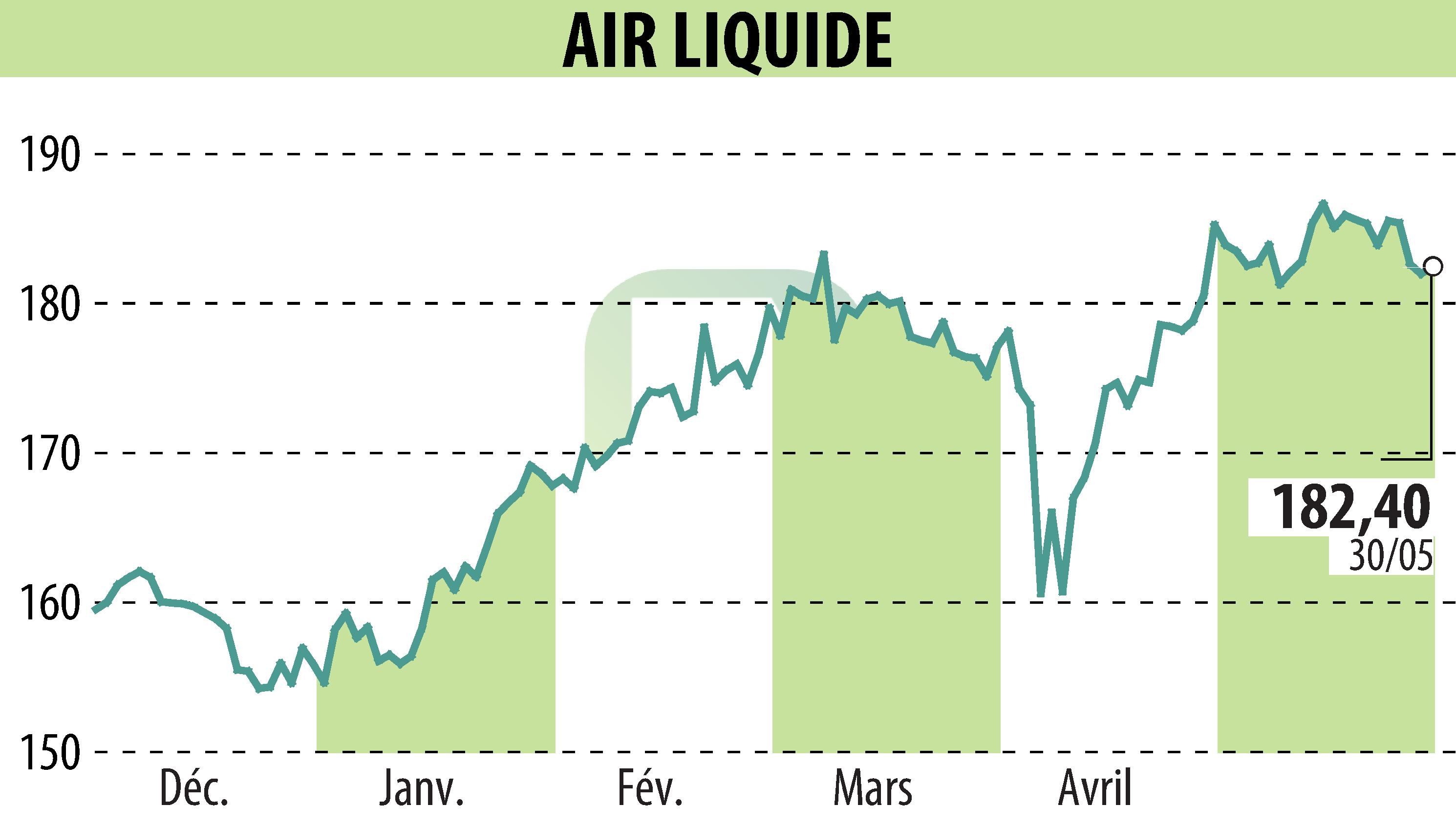 Graphique de l'évolution du cours de l'action AIR LIQUIDE (EPA:AI).