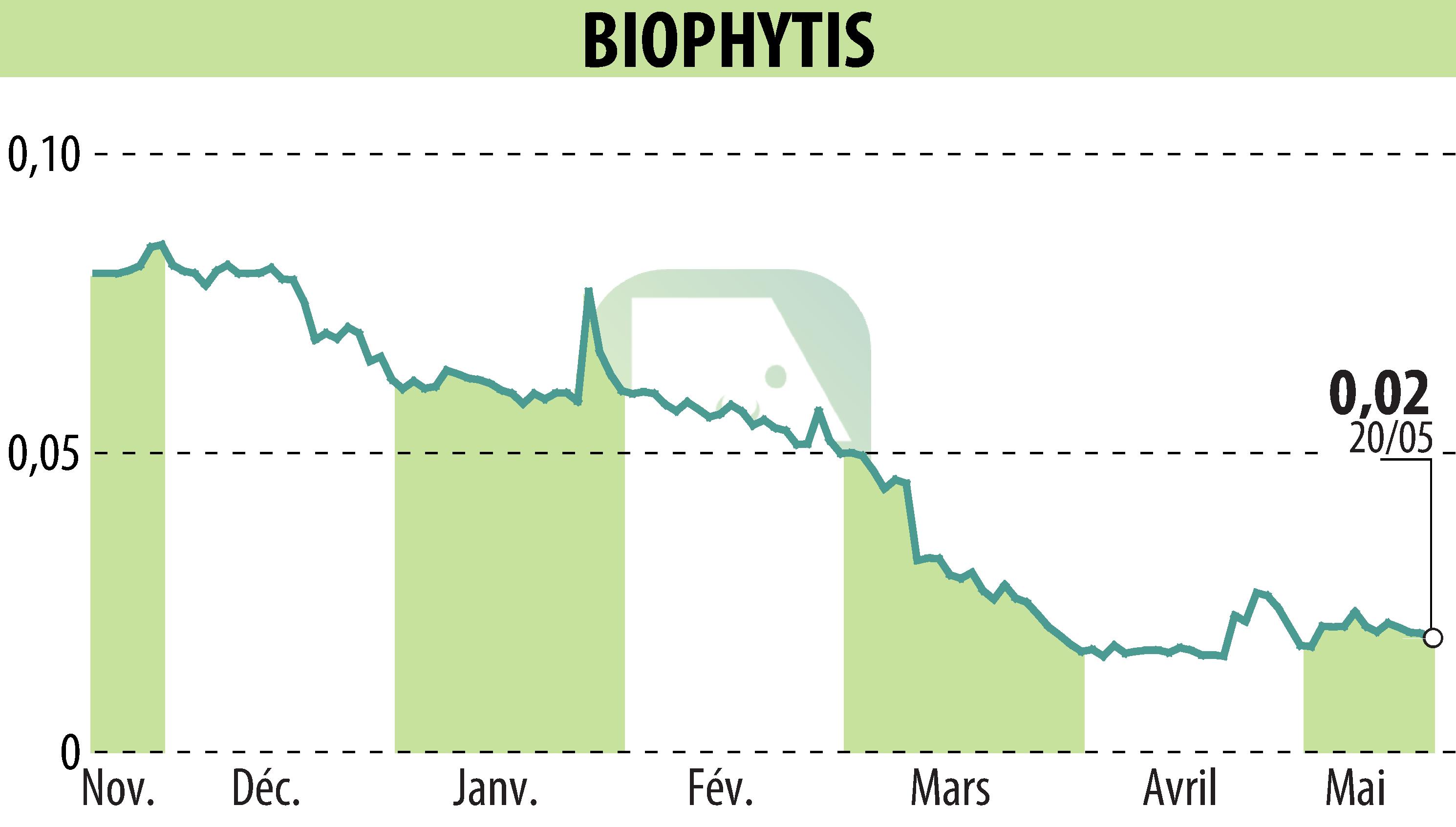 Graphique de l'évolution du cours de l'action Biophytis (EPA:ALBPS).