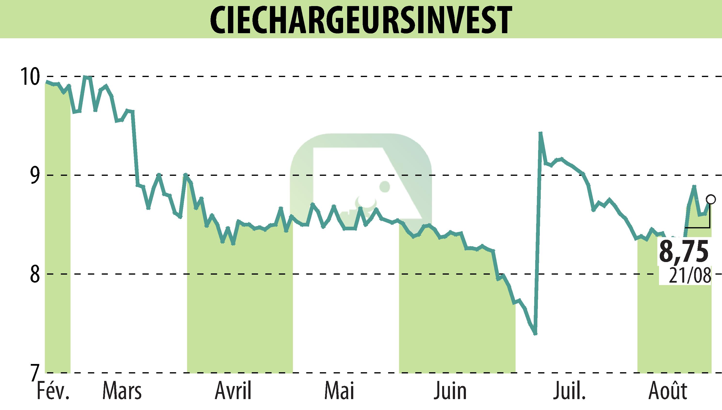 Graphique de l'évolution du cours de l'action CHARGEURS (EPA:CRI).