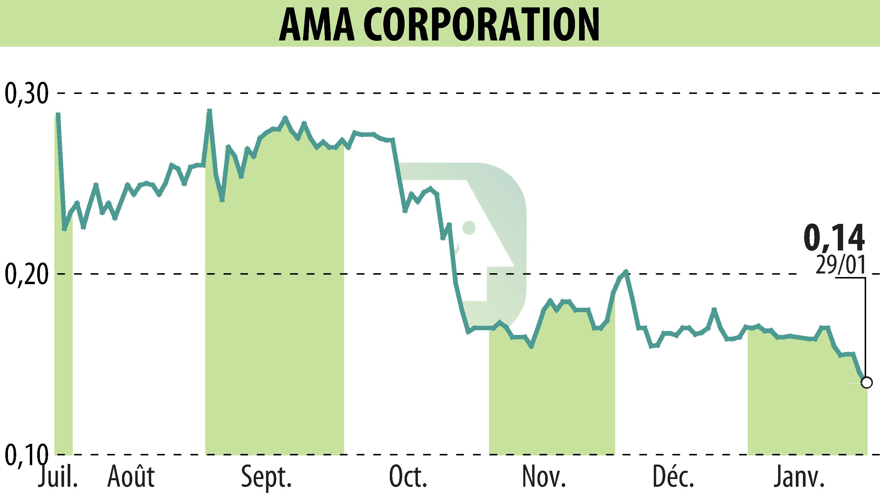 Graphique de l'évolution du cours de l'action AMA Corporation (EPA:ALAMA).