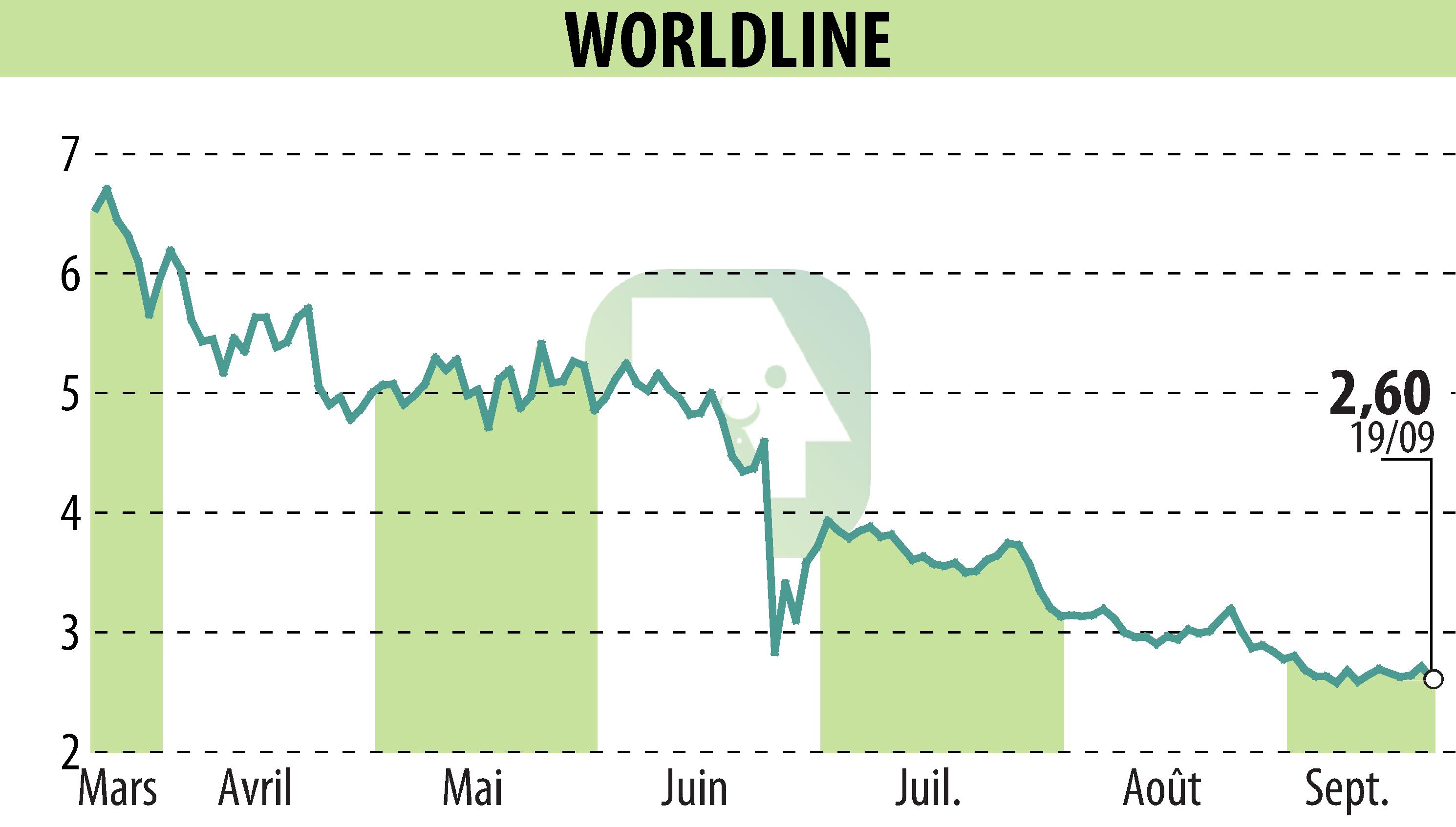 Graphique de l'évolution du cours de l'action WORLDLINE (EPA:WLN).