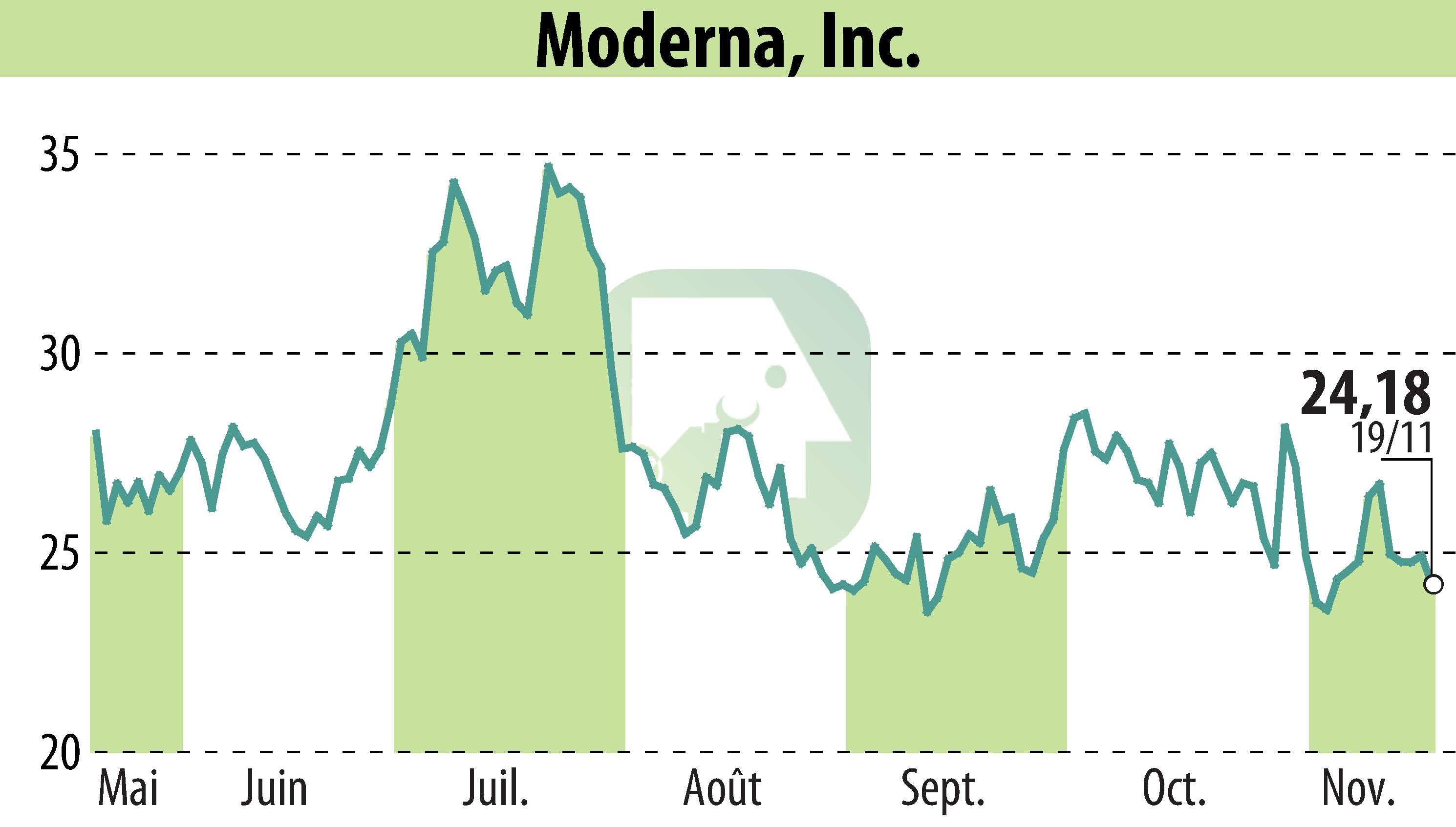 Stock price chart of Moderna, Inc. (EBR:MRNA) showing fluctuations.
