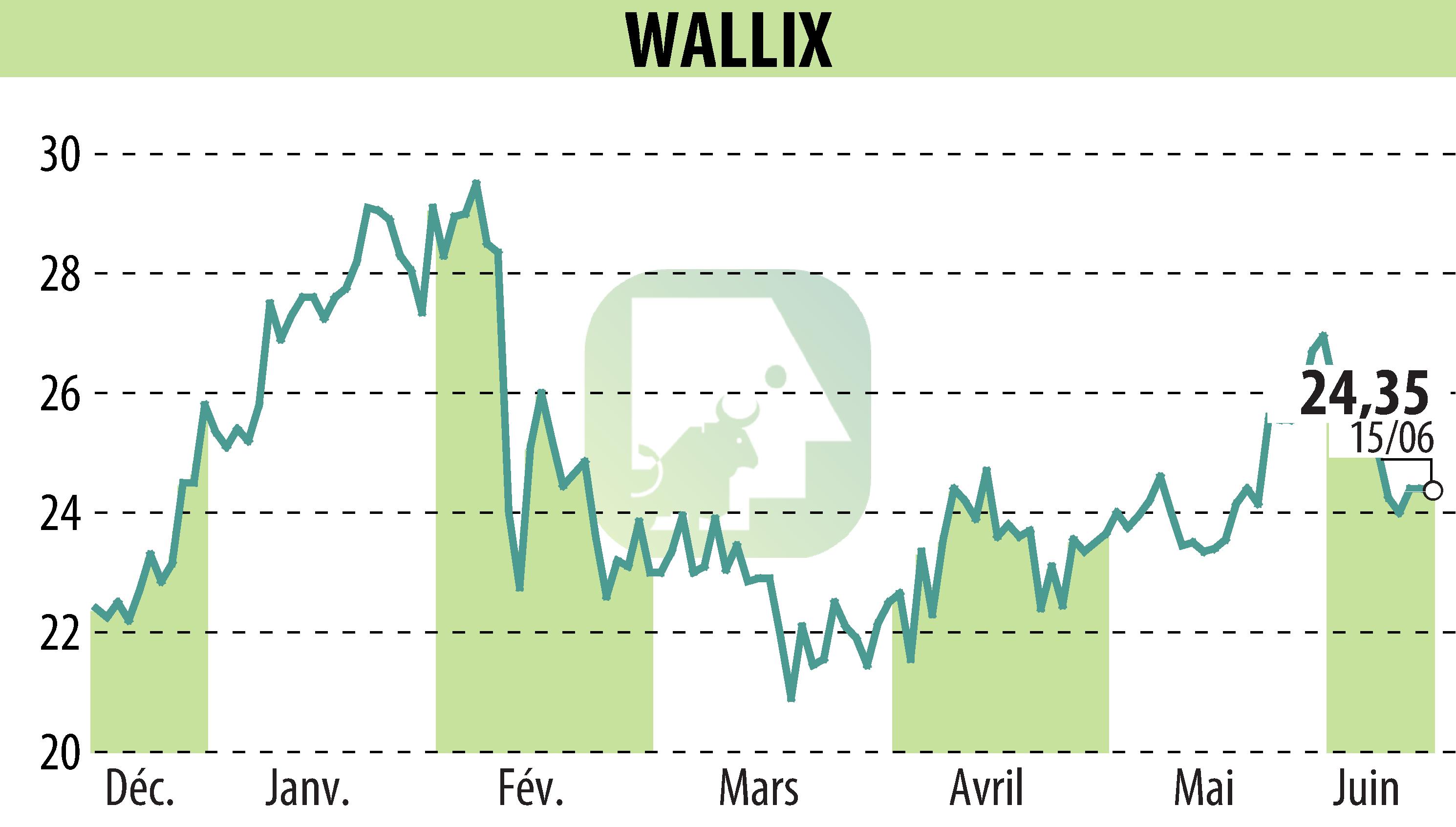 Graphique de l'évolution du cours de l'action WALLIX (EPA:ALLIX).