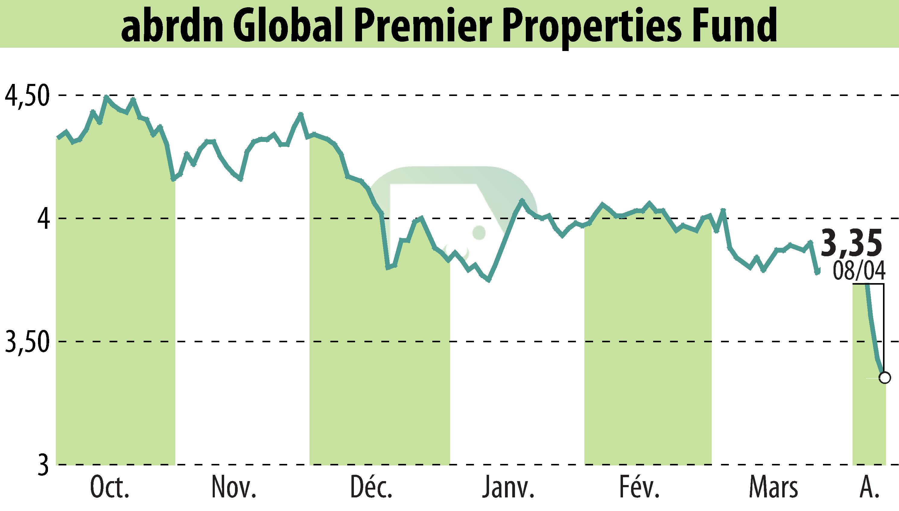 Stock price chart of Abrdn U.S. Closed-End Funds (EBR:AWP) showing fluctuations.