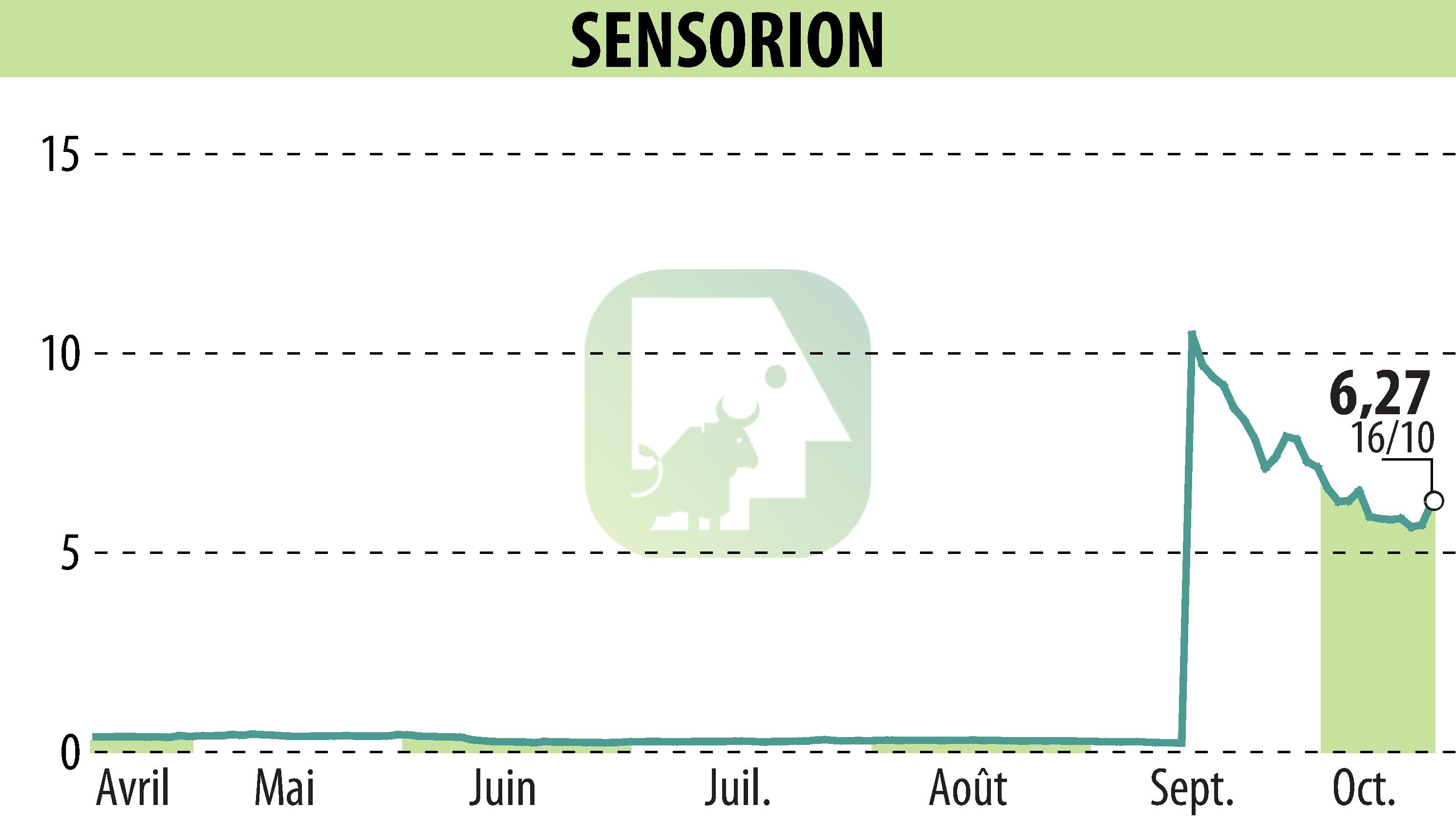 Stock price chart of SENSORION (EPA:ALSEN) showing fluctuations.