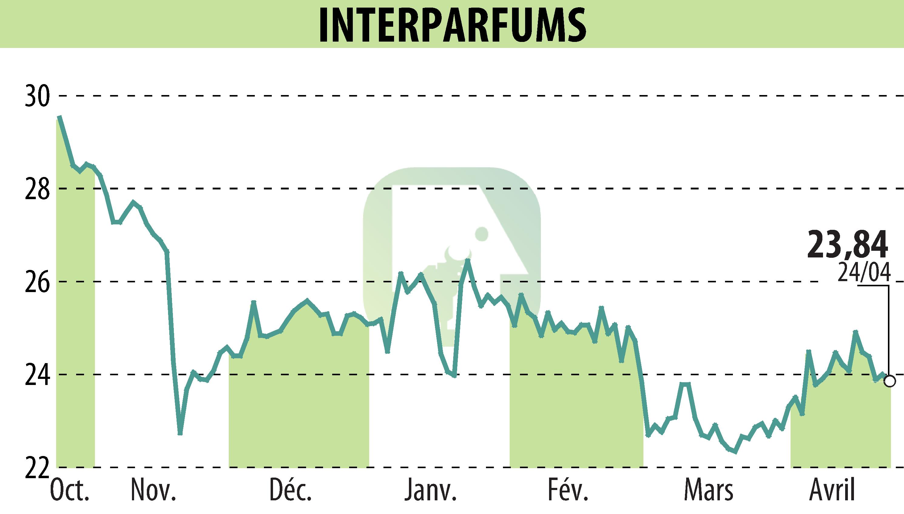 Graphique de l'évolution du cours de l'action INTER PARFUMS (EPA:ITP).