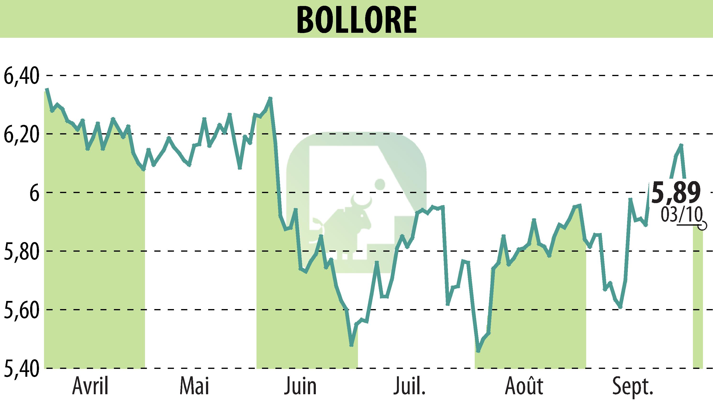 Graphique de l'évolution du cours de l'action BOLLORE (EPA:BOL).