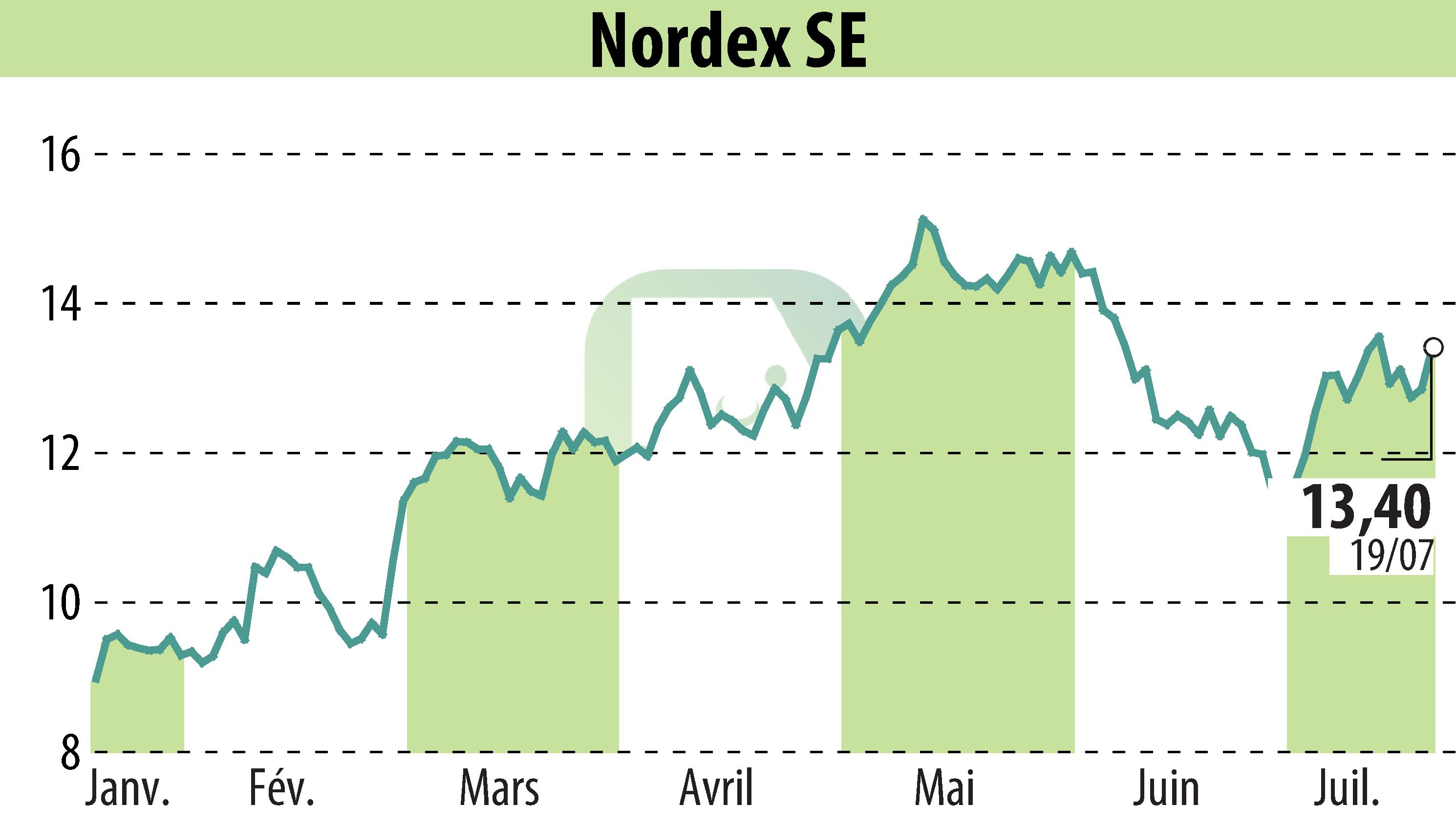 Stock price chart of Nordex SE (EBR:NDX1) showing fluctuations.